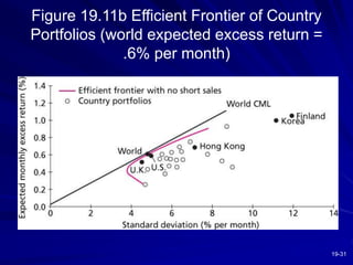 19-31
Figure 19.11b Efficient Frontier of Country
Portfolios (world expected excess return =
.6% per month)
 