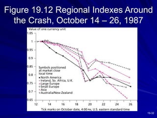 19-32
Figure 19.12 Regional Indexes Around
the Crash, October 14 – 26, 1987
 