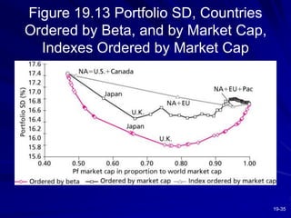 19-35
Figure 19.13 Portfolio SD, Countries
Ordered by Beta, and by Market Cap,
Indexes Ordered by Market Cap
 