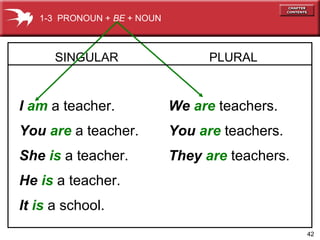 42
SINGULAR
I am a teacher.
You are a teacher.
She is a teacher.
He is a teacher.
It is a school.
PLURAL
We are teachers.
You are teachers.
They are teachers.
1-3 PRONOUN + BE + NOUN
 