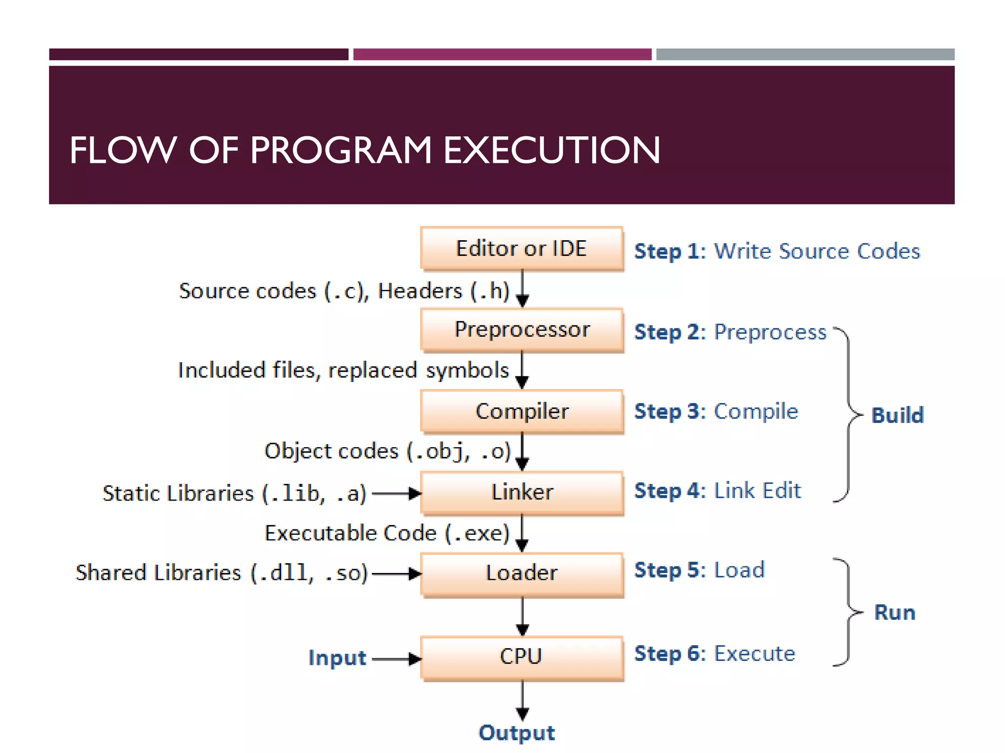 FLOW OF PROGRAM EXECUTION
 
