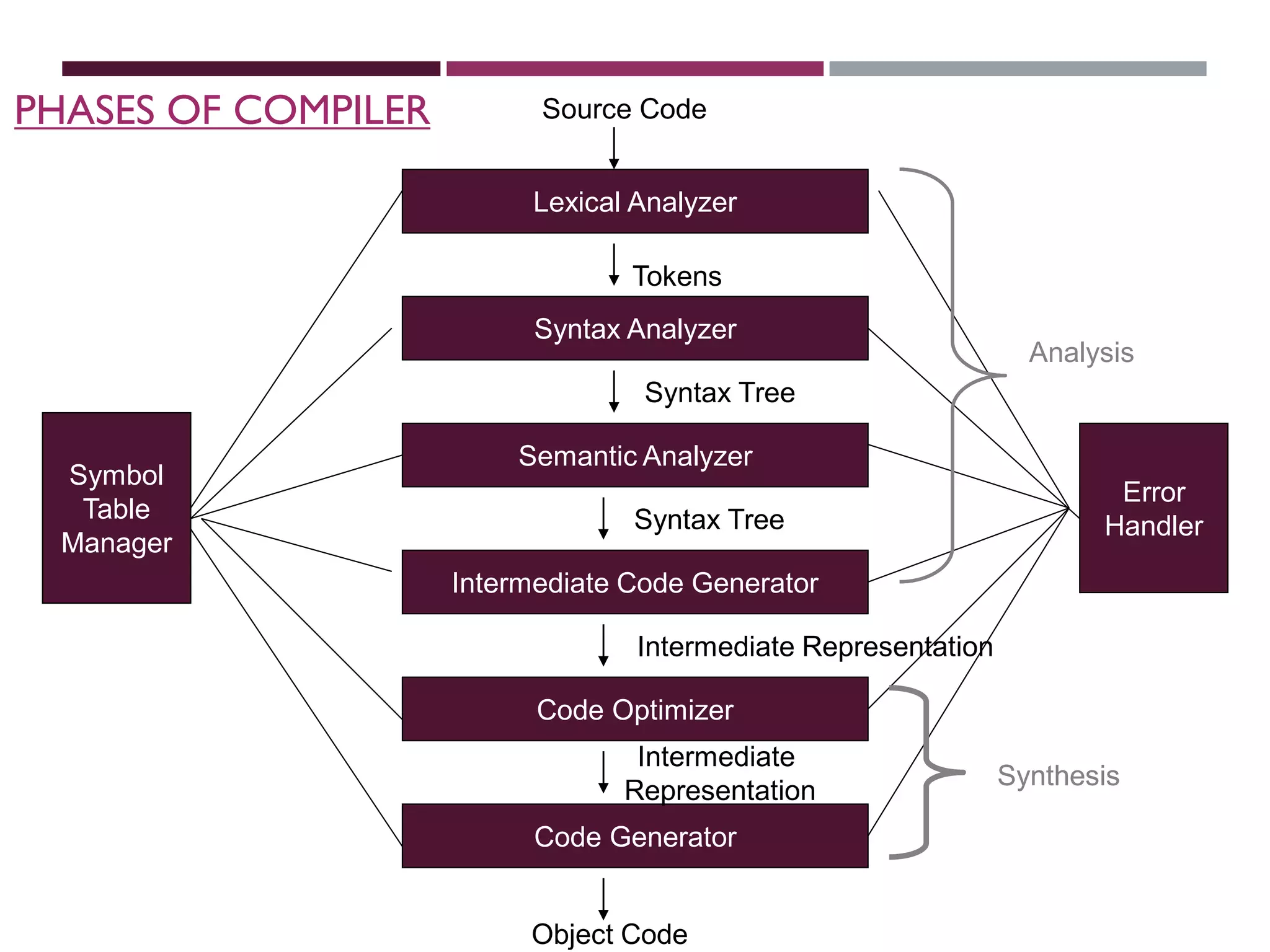 Source Code
Lexical Analyzer
Syntax Analyzer
Semantic Analyzer
Intermediate Code Generator
Code Optimizer
Code Generator
Object Code
Symbol
Table
Manager
Error
Handler
Synthesis
Analysis
Synthesis
Tokens
Syntax Tree
Syntax Tree
Intermediate Representation
Intermediate
Representation
PHASES OF COMPILER
 