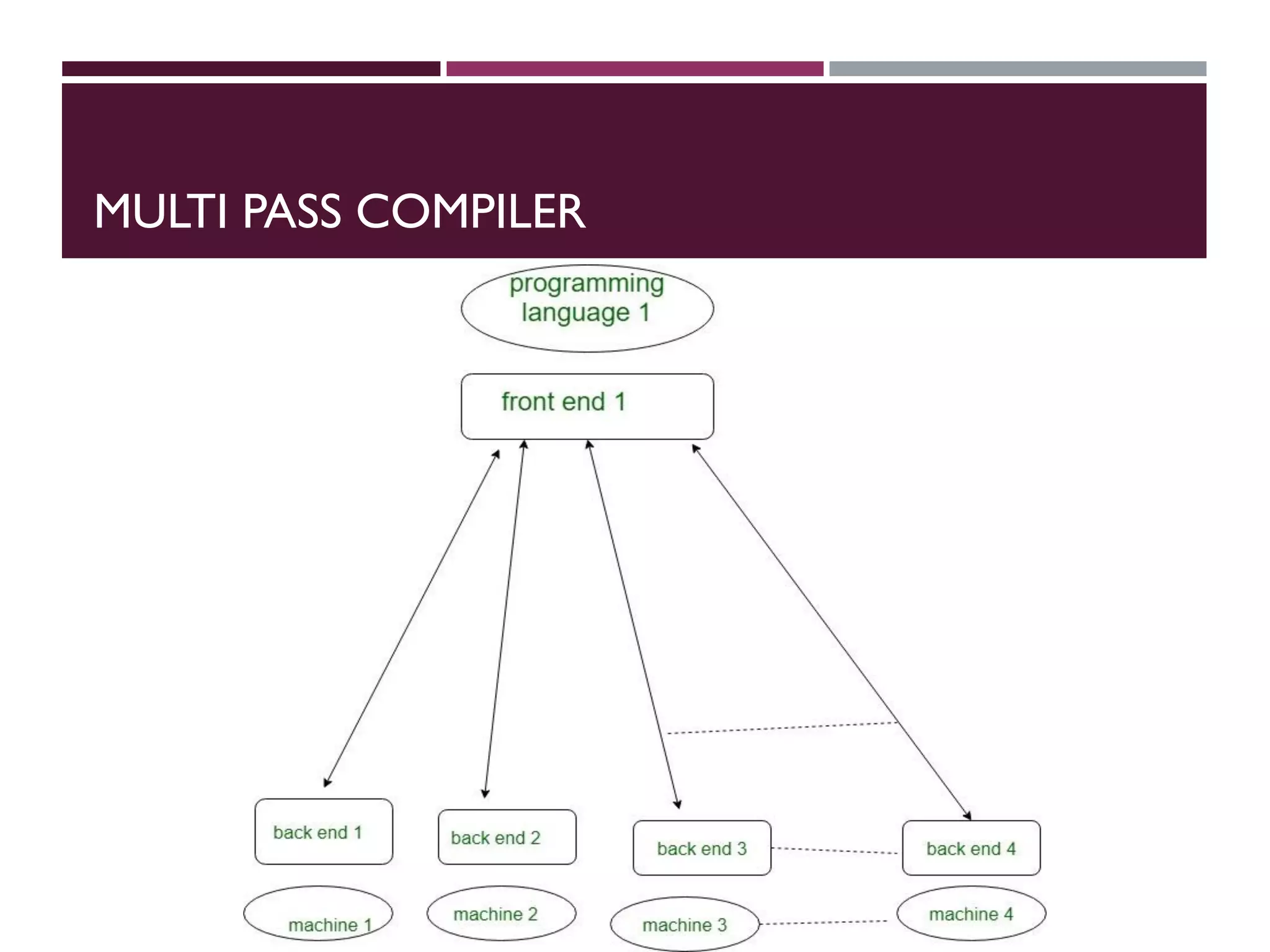 MULTI PASS COMPILER
 