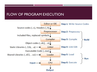 FLOW OF PROGRAM EXECUTION
 