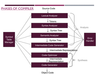 Source Code
Lexical Analyzer
Syntax Analyzer
Semantic Analyzer
Intermediate Code Generator
Code Optimizer
Code Generator
Object Code
Symbol
Table
Manager
Error
Handler
Synthesis
Analysis
Synthesis
Tokens
Syntax Tree
Syntax Tree
Intermediate Representation
Intermediate
Representation
PHASES OF COMPILER
 