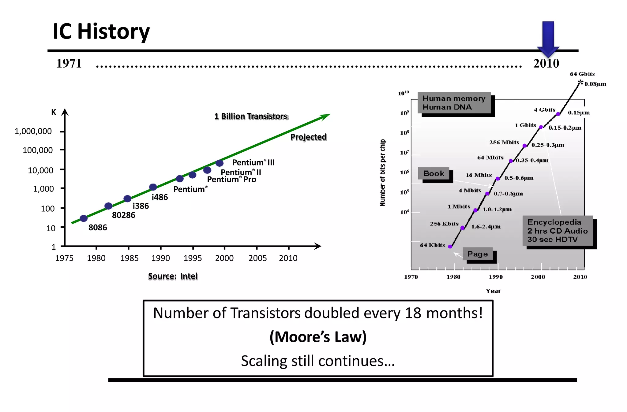 IC History
Number of Transistors doubled every 18 months!
(Moore’s Law)
Scaling still continues…
1,000,000
100,000
10,000
1,000
10
100
8086
i386
80286
i486
Pentium® Pro
Pentium®
K 1 Billion Transistors
1
1975 1980 1985 1990 1995 2000 2005 2010
Source: Intel
Projected
Pentium®III
Pentium® II
1971 ……………………………………………………………………………………… 2010
 