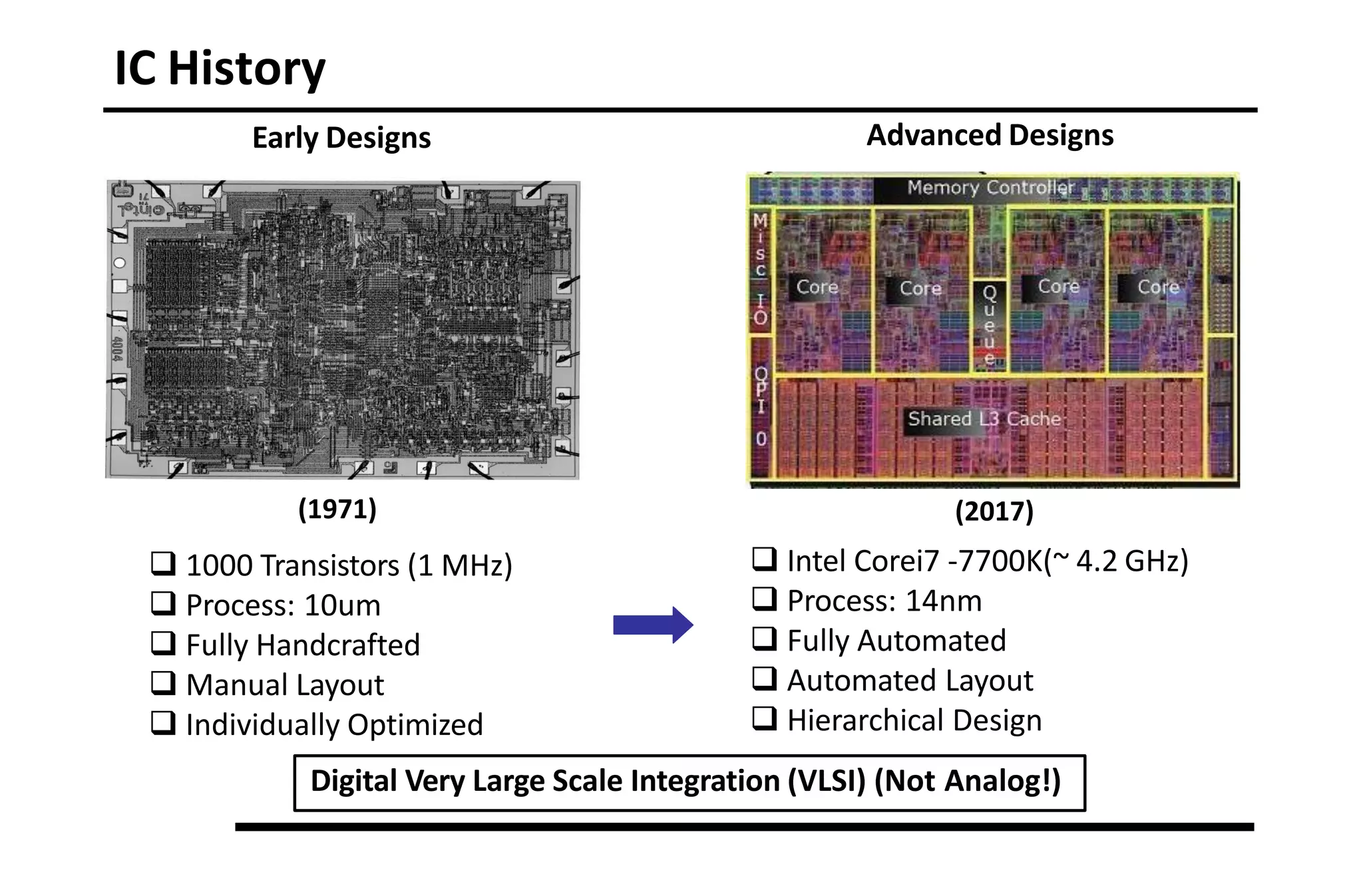IC History
Early Designs Advanced Designs
(1971)
 1000 Transistors (1 MHz)
 Process: 10um
 Fully Handcrafted
 Manual Layout
 Individually Optimized
(2017)
 Intel Corei7 -7700K(~ 4.2 GHz)
 Process: 14nm
 Fully Automated
 Automated Layout
 Hierarchical Design
Digital Very Large Scale Integration (VLSI) (Not Analog!)
 