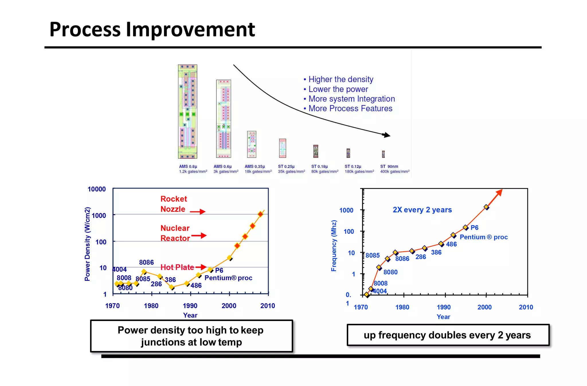Process Improvement
up frequency doubles every 2 years
Power density too high to keep
junctions at low temp
 
