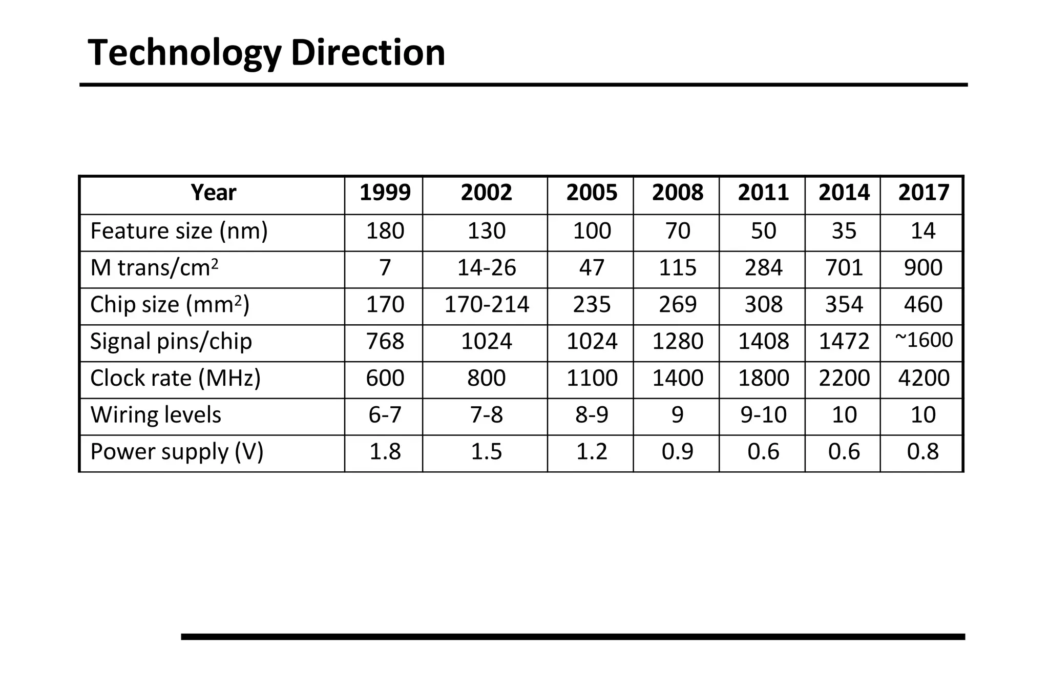 Technology Direction
Year 1999 2002 2005 2008 2011 2014 2017
Feature size (nm) 180 130 100 70 50 35 14
M trans/cm2 7 14-26 47 115 284 701 900
Chip size (mm2) 170 170-214 235 269 308 354 460
Signal pins/chip 768 1024 1024 1280 1408 1472 ~1600
Clock rate (MHz) 600 800 1100 1400 1800 2200 4200
Wiring levels 6-7 7-8 8-9 9 9-10 10 10
Power supply (V) 1.8 1.5 1.2 0.9 0.6 0.6 0.8
 