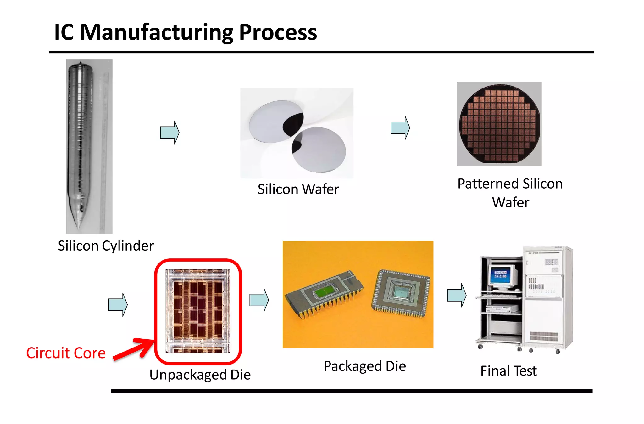 IC Manufacturing Process
Silicon Wafer
Unpackaged Die
Patterned Silicon
Wafer
Silicon Cylinder
Packaged Die Final Test
Circuit Core
 