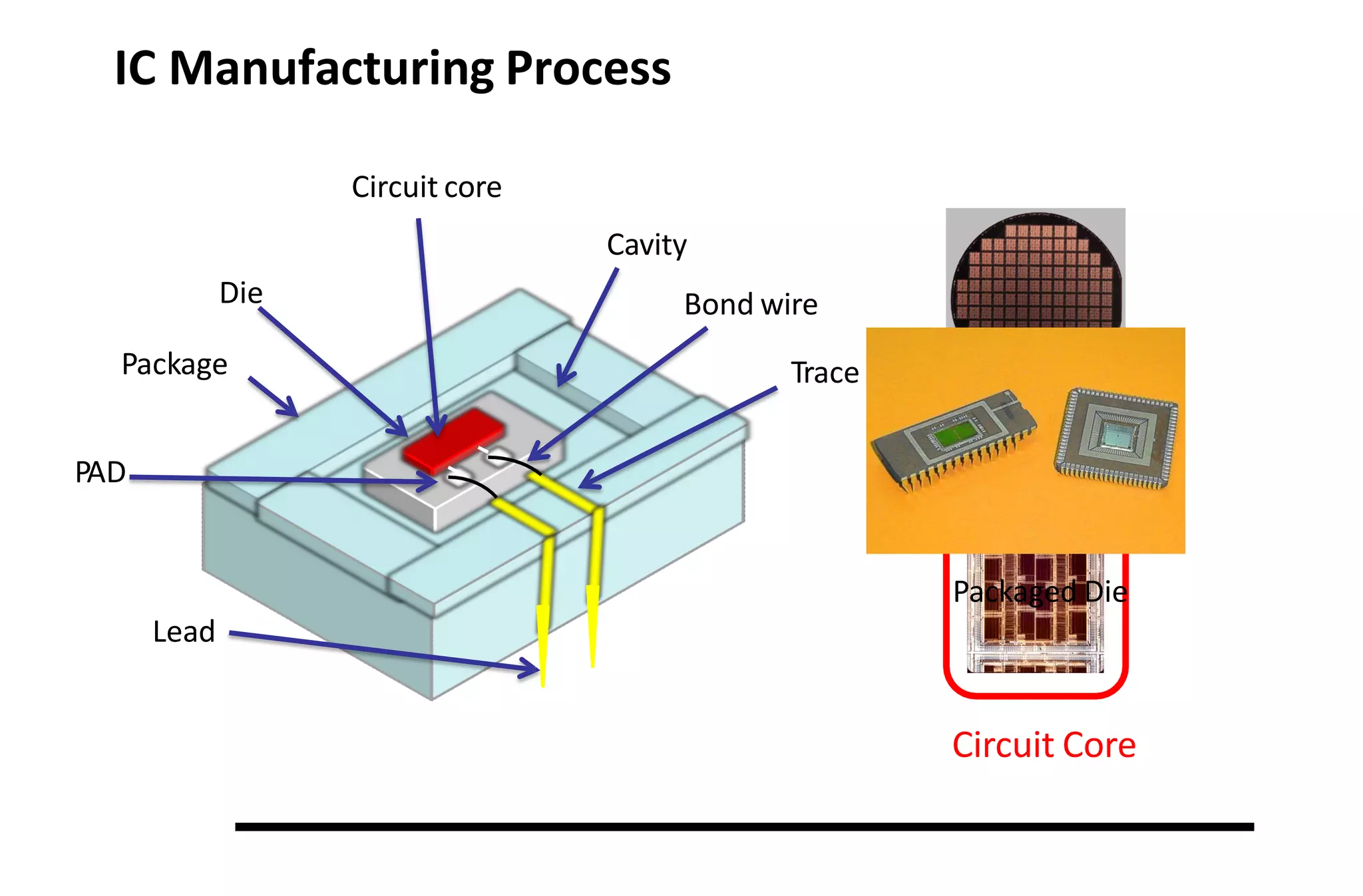 IC Manufacturing Process
Package
Die
Circuit core
PAD
Cavity
Bond wire
Trace
Lead
Circuit Core
Patterned Silicon
Wafer
Packaged Die
 