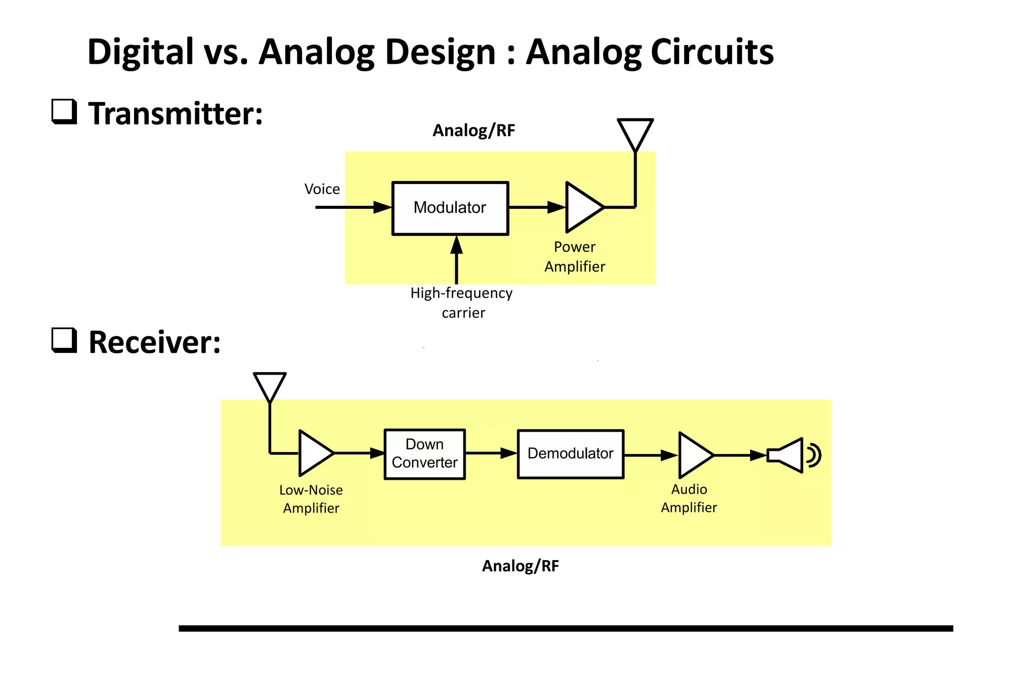 Digital vs. Analog Design : Analog Circuits
 Transmitter:
 Receiver:
Modulator
Power
Amplifier
Voice
Analog/RF
High-frequency
carrier
Low-Noise
Amplifier
Down
Converter
Demodulator
Audio
Amplifier
Analog/RF
 