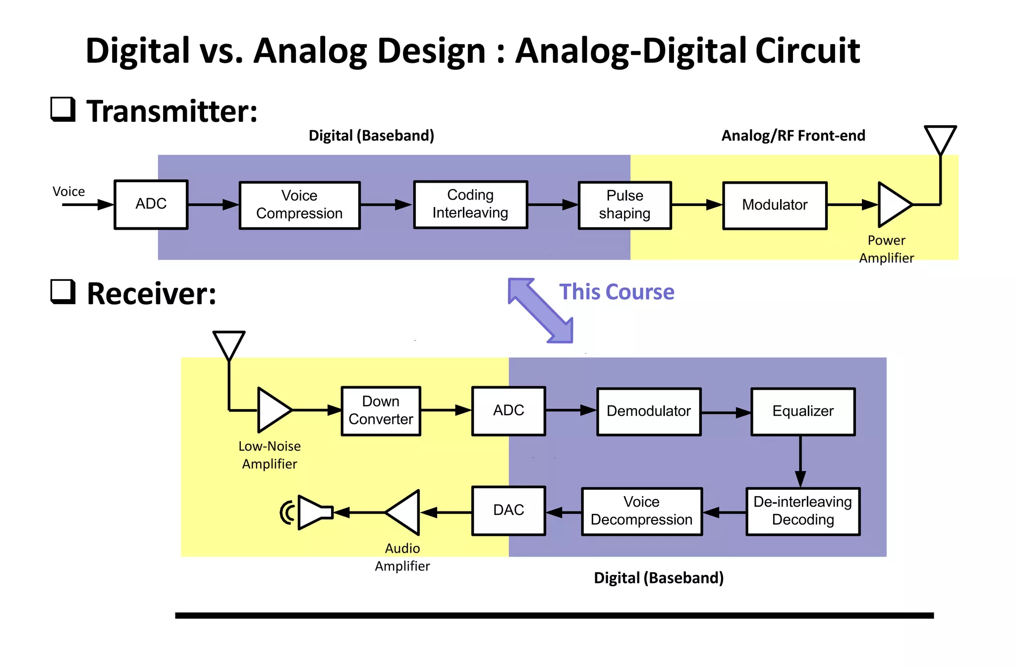 Digital vs. Analog Design : Analog-Digital Circuit
ADC
Voice
Compression
Coding
Interleaving
Pulse
shaping
Modulator
Power
Amplifier
Voice
Digital (Baseband) Analog/RF Front-end
Low-Noise
Amplifier
Down
Converter
ADC Demodulator Equalizer
De-interleaving
Decoding
Voice
Decompression
DAC
Audio
Amplifier
Digital (Baseband)
 Transmitter:
 Receiver: This Course
 