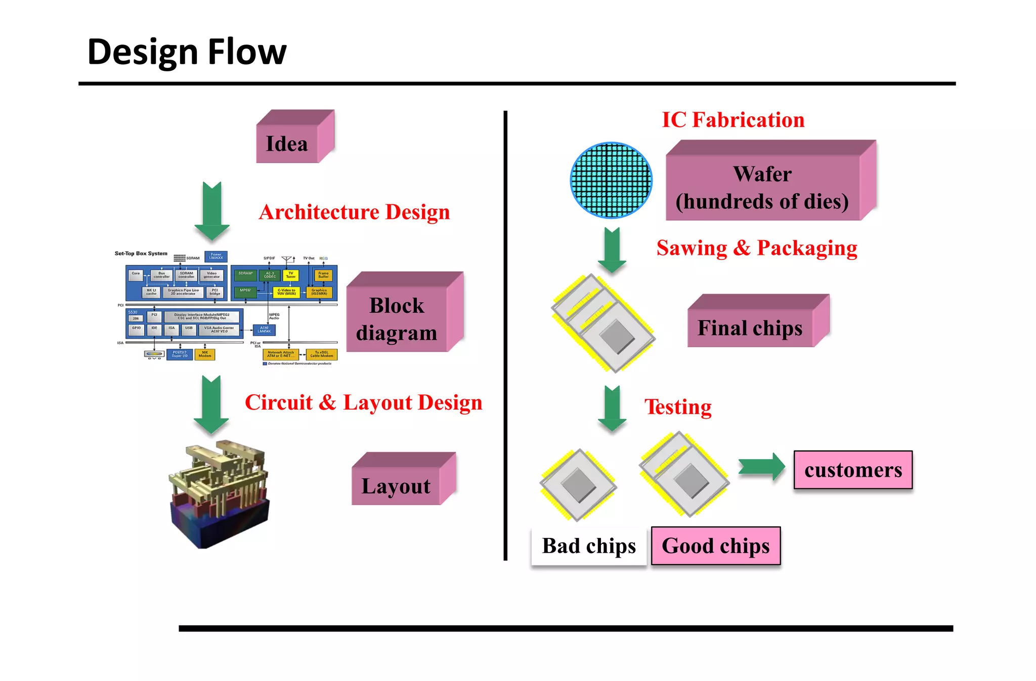 Design Flow
Idea
Architecture Design
Circuit & Layout Design
Block
diagram
Layout
IC Fabrication
Wafer
(hundreds of dies)
Sawing & Packaging
Final chips
Testing
Bad chips Good chips
customers
 