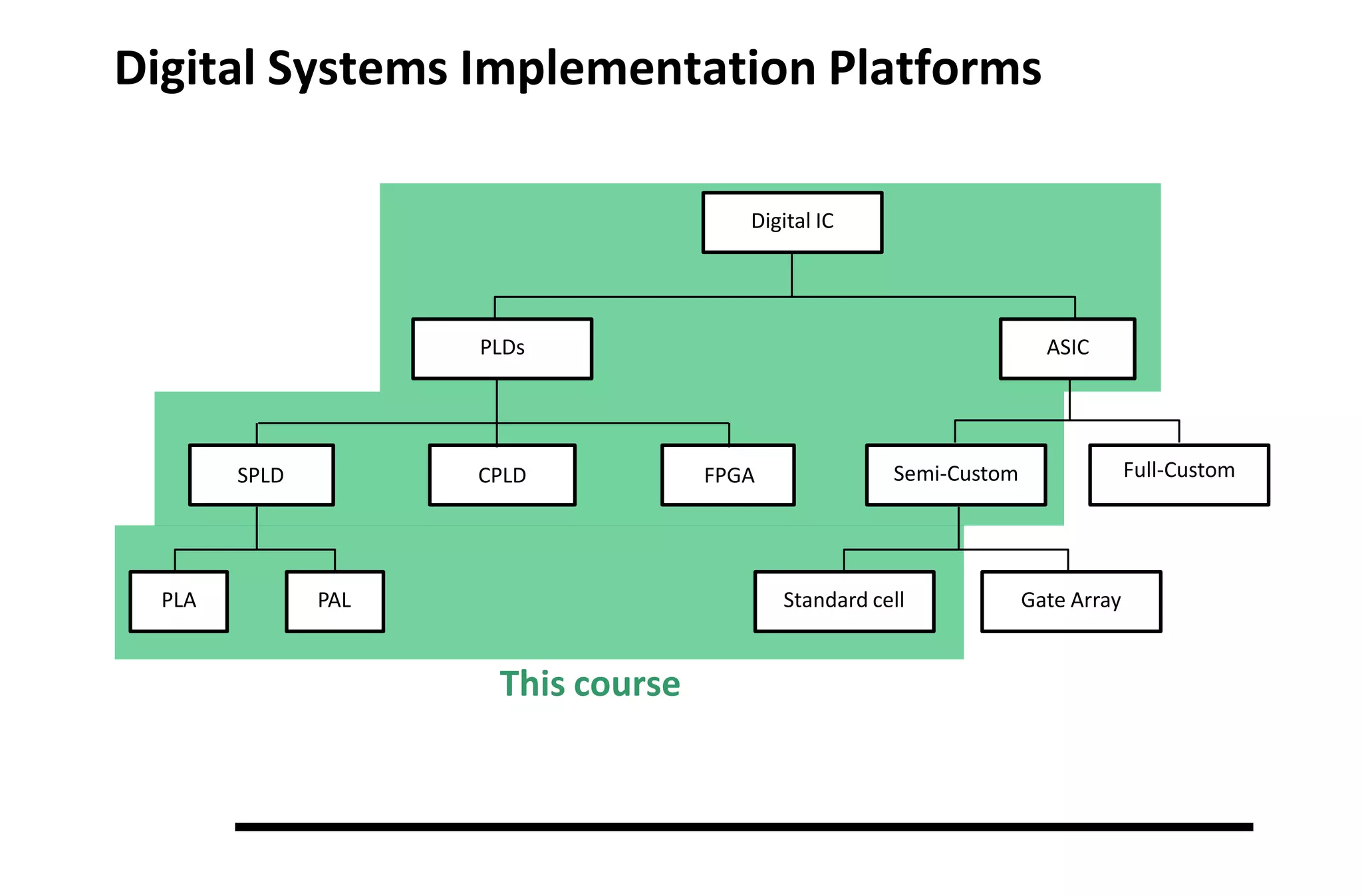 Digital Systems Implementation Platforms
PLDs
PLA PAL
CPLD FPGA
SPLD Semi-Custom Full-Custom
Digital IC
ASIC
Standard cell Gate Array
This course
 