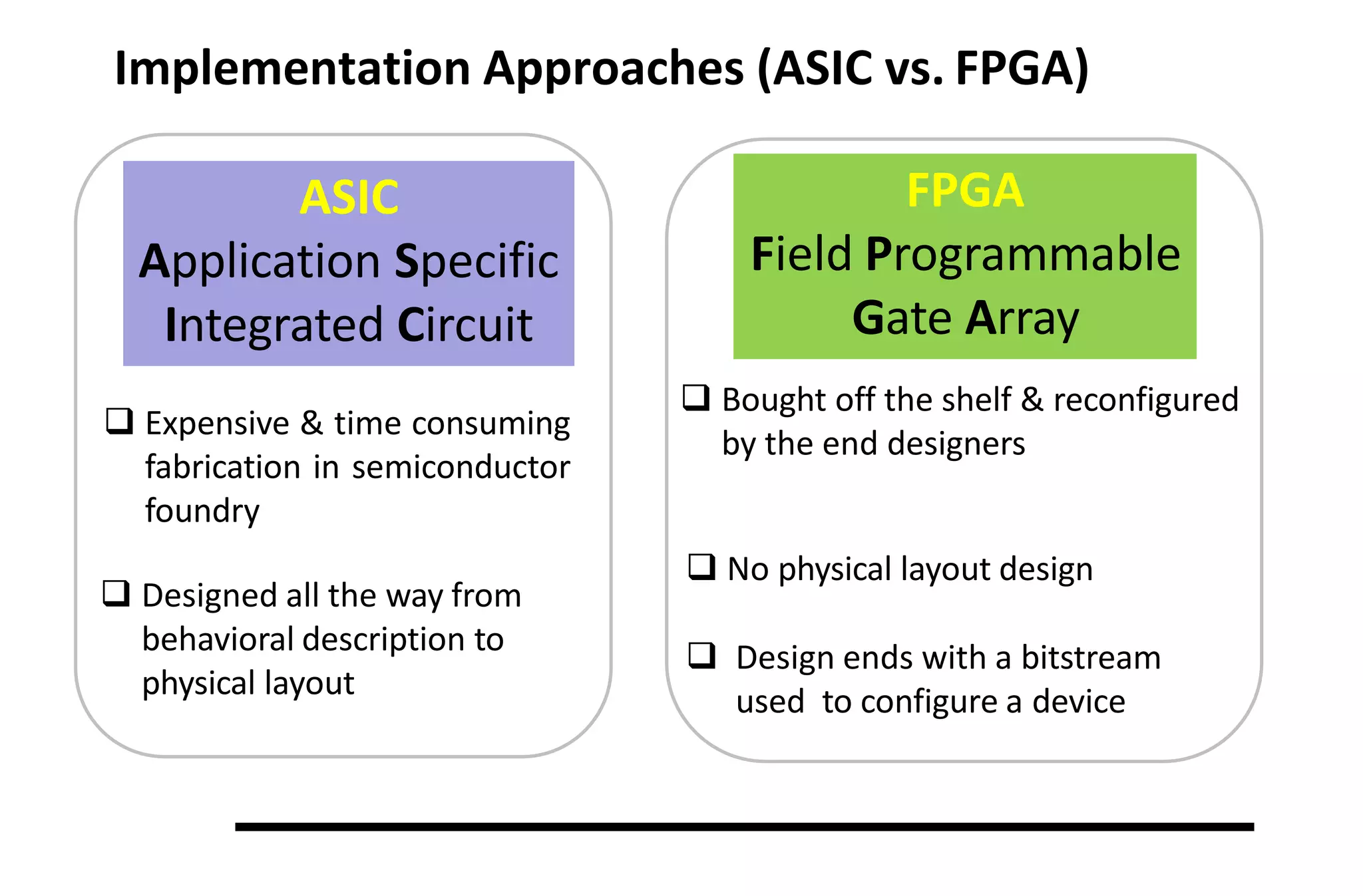 Implementation Approaches (ASIC vs. FPGA)
ASIC
Application Specific
Integrated Circuit
FPGA
Field Programmable
Gate Array
 Expensive & time consuming
fabrication in semiconductor
foundry
 Designed all the way from
behavioral description to
physical layout
 Bought off the shelf & reconfigured
by the end designers
 No physical layout design
 Design ends with a bitstream
used to configure a device
 