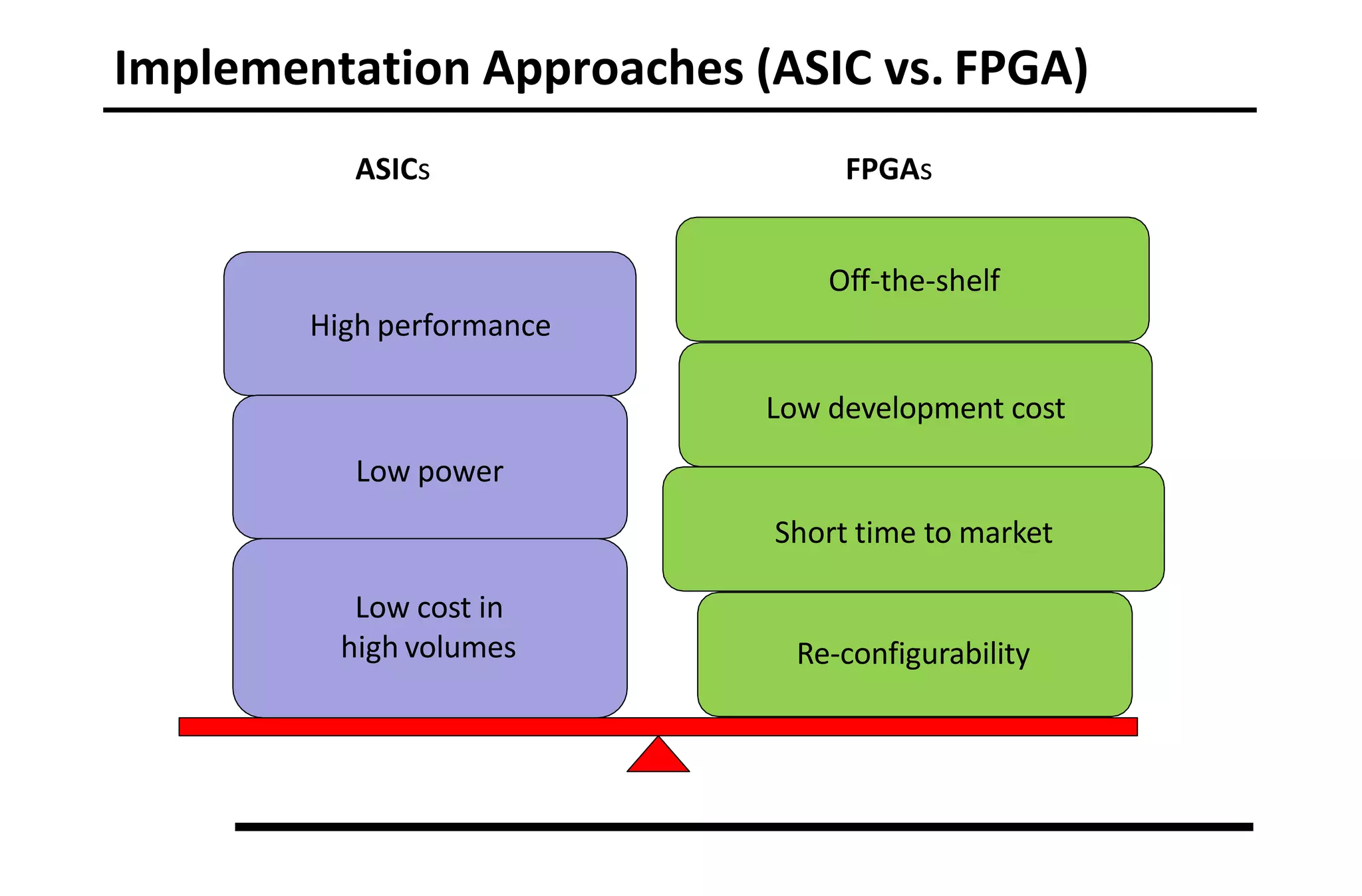 Implementation Approaches (ASIC vs. FPGA)
Re-configurability
ASICs FPGAs
Off-the-shelf
High performance
Low development cost
Low power
Short time to market
Low cost in
high volumes
 