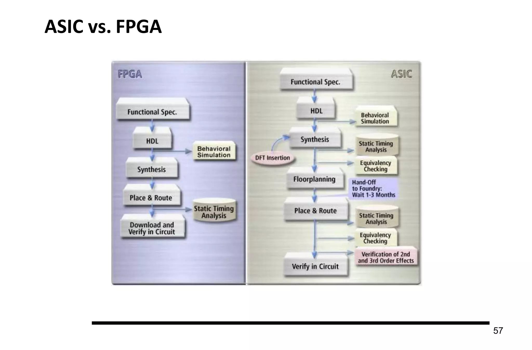 57
ASIC vs. FPGA
 