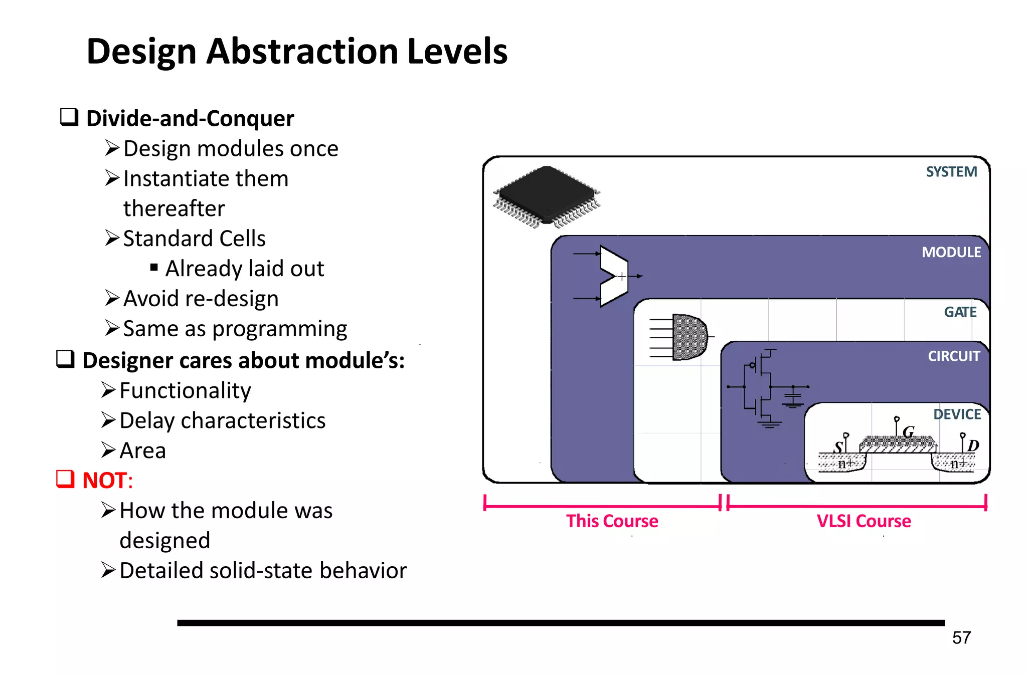 57
Design Abstraction Levels
n+
n+
S
G
+
DEVICE
D
CIRCUIT
GATE
MODULE
SYSTEM
 Divide-and-Conquer
Design modules once
Instantiate them
thereafter
Standard Cells
 Already laid out
Avoid re-design
Same as programming
 Designer cares about module’s:
Functionality
Delay characteristics
Area
 NOT:
How the module was
designed
Detailed solid-state behavior
This Course VLSI Course
 