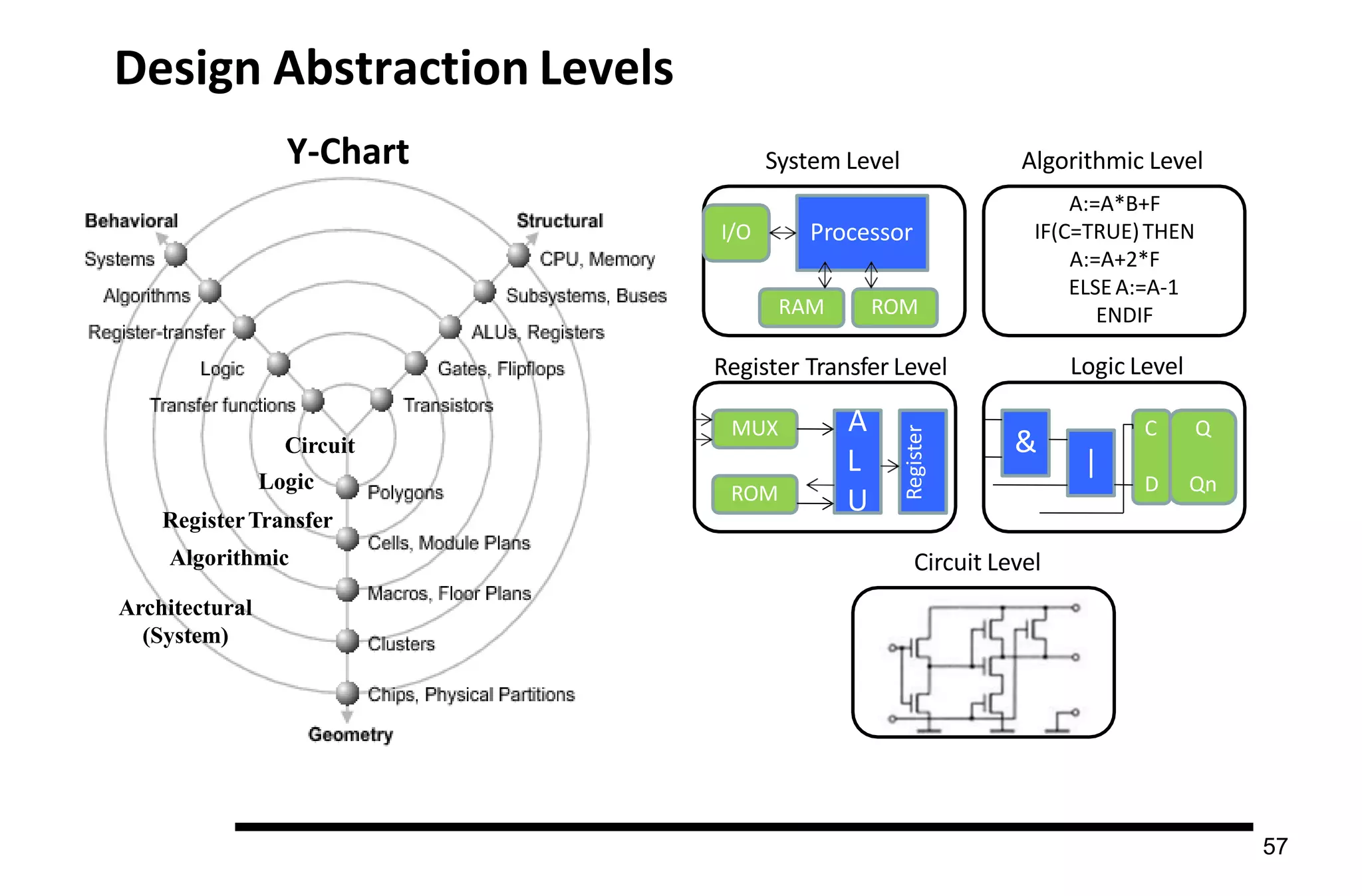 57
Design Abstraction Levels
Circuit
Logic
RegisterTransfer
Algorithmic
Architectural
(System)
Processor
I/O
System Level Algorithmic Level
A:=A*B+F
IF(C=TRUE)THEN
A:=A+2*F
ELSEA:=A-1
ENDIF
ROM
MUX A
L
U
Register
RAM ROM
Register Transfer Level
&
|
C Q
D Qn
Logic Level
Circuit Level
Y-Chart
 