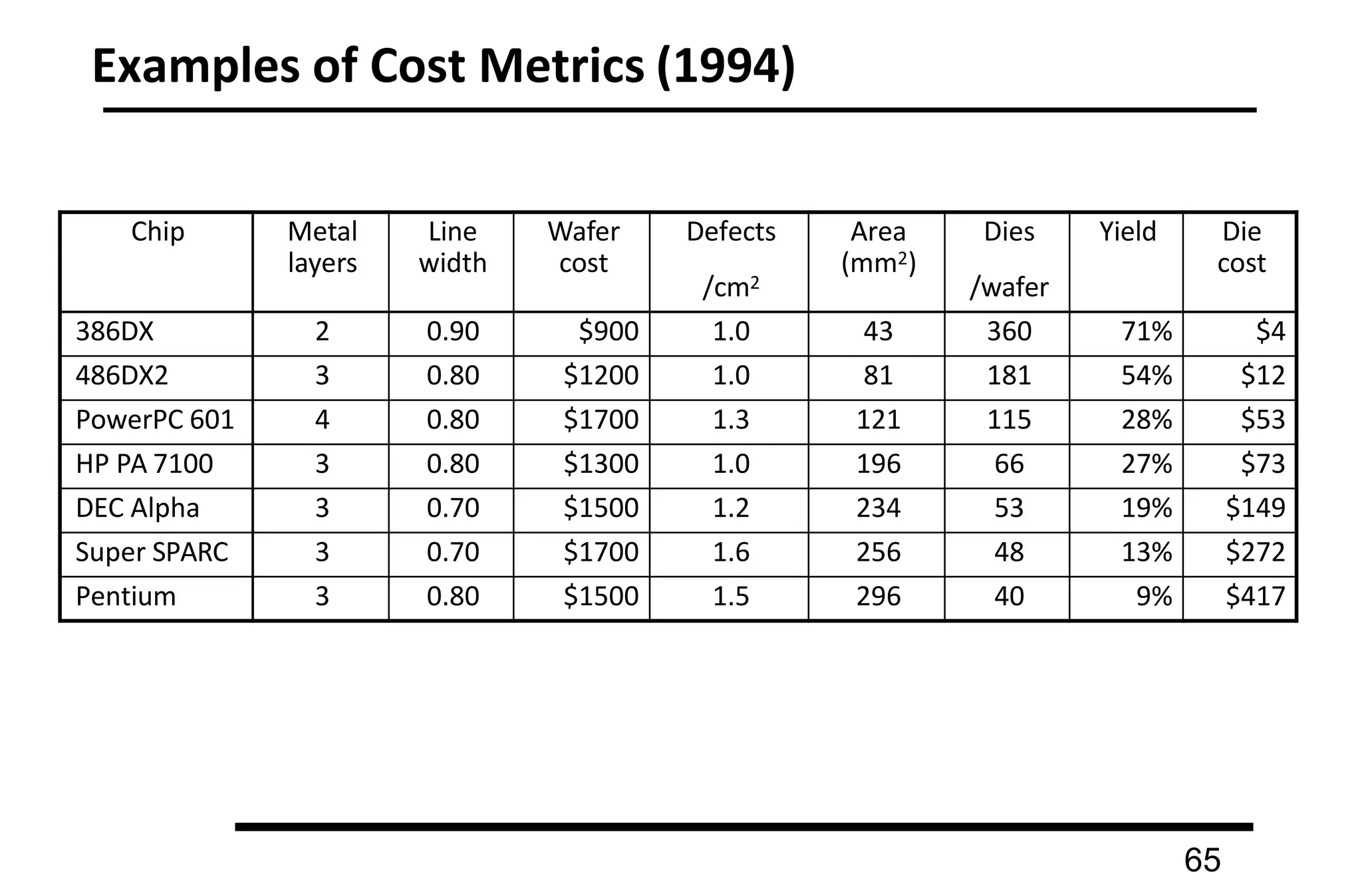 Examples of Cost Metrics (1994)
65
Chip Metal
layers
Line
width
Wafer
cost
Defects
/cm2
Area
(mm2)
Dies
/wafer
Yield Die
cost
386DX 2 0.90 $900 1.0 43 360 71% $4
486DX2 3 0.80 $1200 1.0 81 181 54% $12
PowerPC 601 4 0.80 $1700 1.3 121 115 28% $53
HP PA 7100 3 0.80 $1300 1.0 196 66 27% $73
DEC Alpha 3 0.70 $1500 1.2 234 53 19% $149
Super SPARC 3 0.70 $1700 1.6 256 48 13% $272
Pentium 3 0.80 $1500 1.5 296 40 9% $417
 