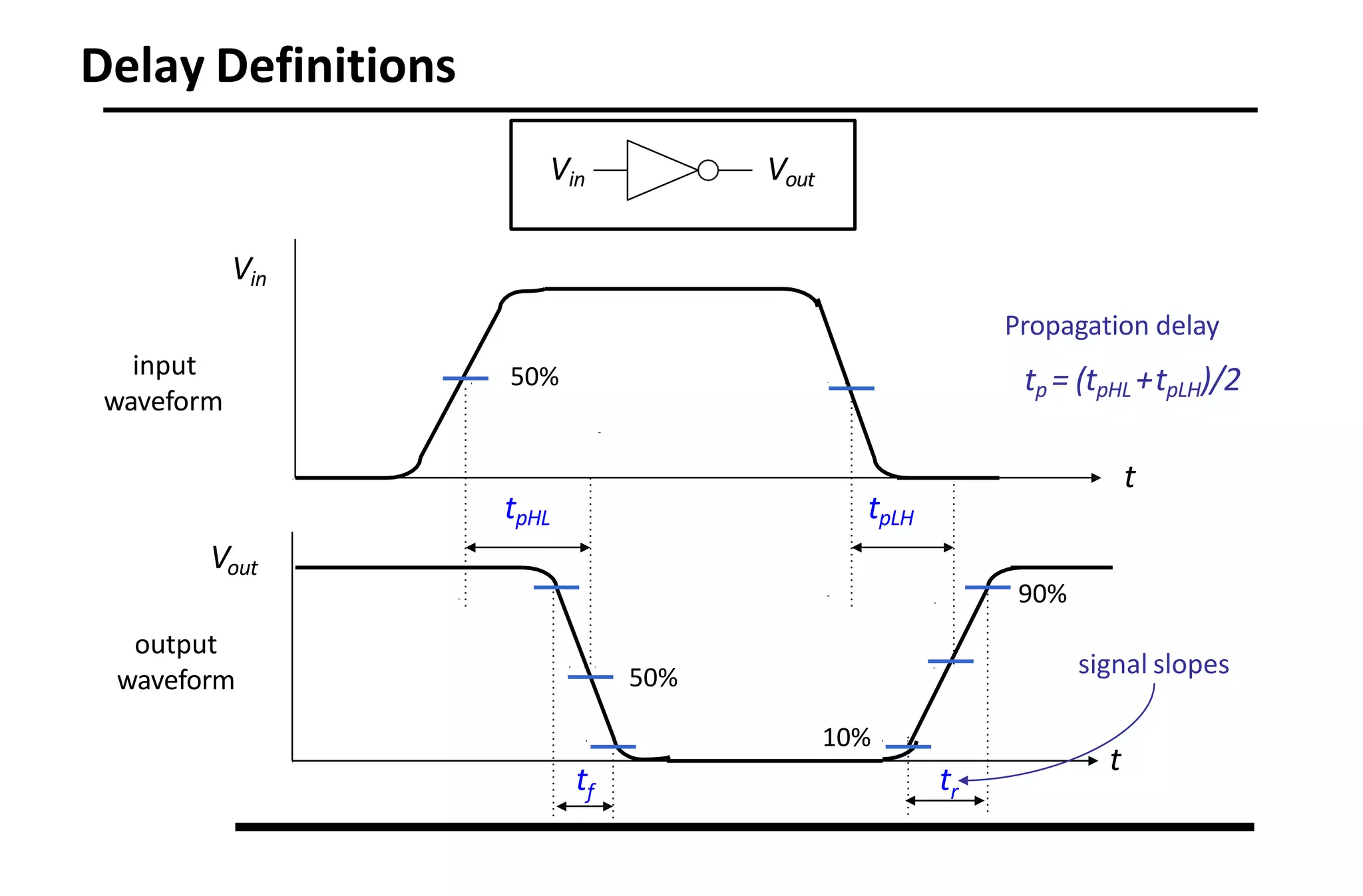 Delay Definitions
t
Vout
Vin
input
waveform
output
waveform
Propagation delay
tp = (tpHL +tpLH)/2
t
50%
tpHL
50%
tpLH
tf
90%
10%
tr
signal slopes
Vin Vout
 