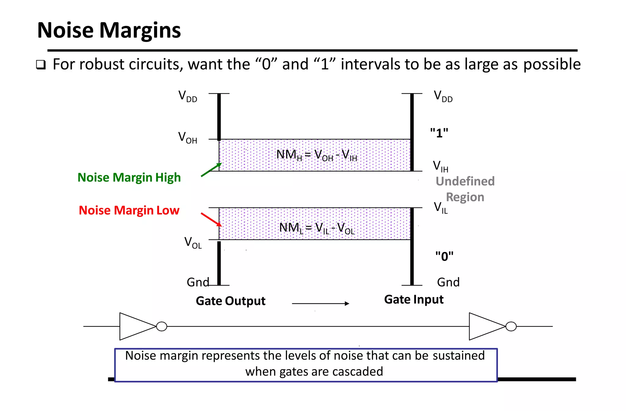 Noise Margins
Region
"1"
"0"
Gate Output Gate Input
VOH
VIL
VOL
VIH
Undefined
Noise Margin High
Noise Margin Low
NMH = VOH -VIH
NML = VIL -VOL
Noise margin represents the levels of noise that can be sustained
when gates are cascaded
Gnd Gnd
 For robust circuits, want the “0” and “1” intervals to be as large as possible
VDD VDD
 