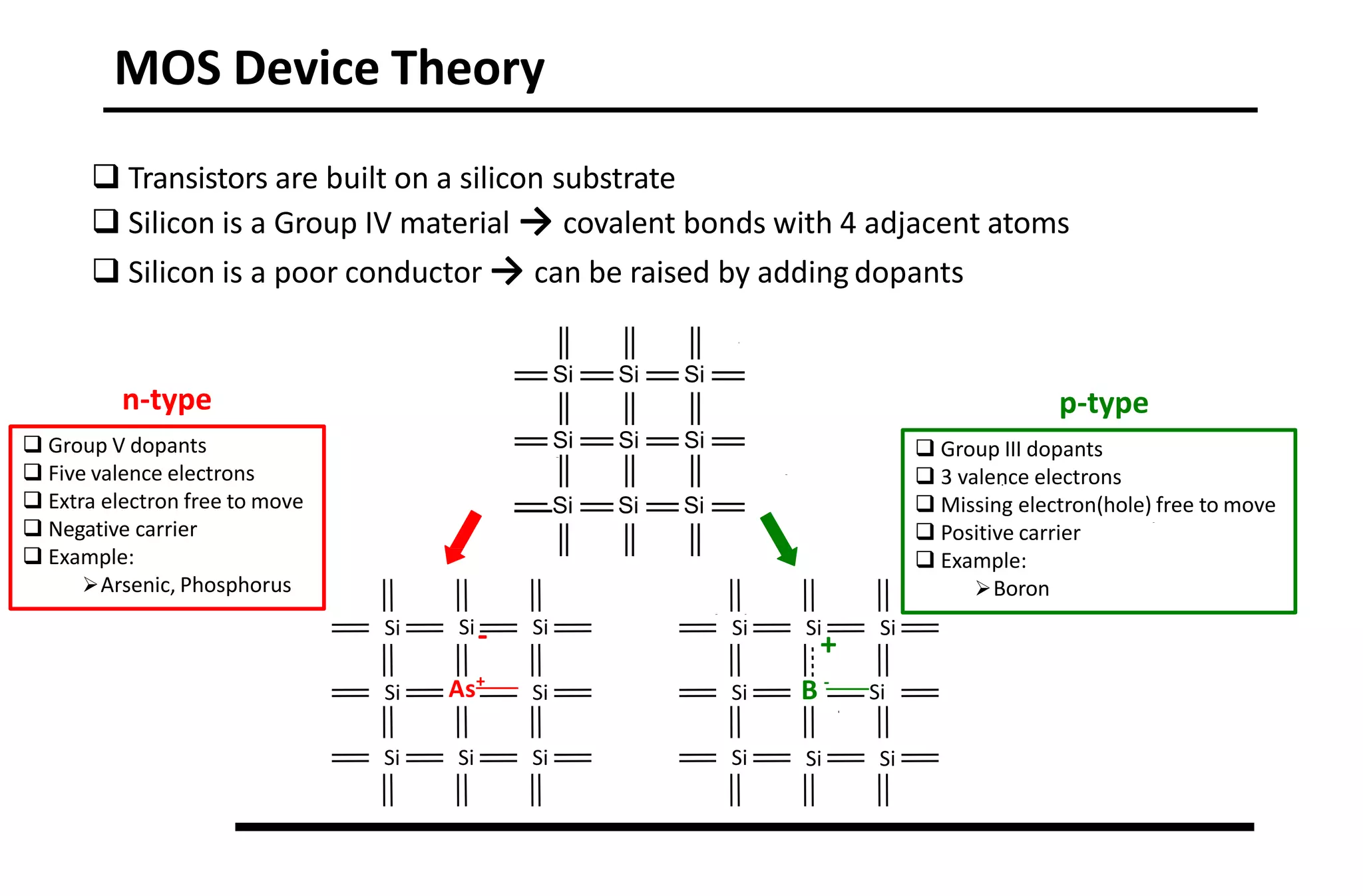 MOS Device Theory
 Transistors are built on a silicon substrate
 Silicon is a Group IV material → covalent bonds with 4 adjacent atoms
 Silicon is a poor conductor → can be raised by adding dopants
Si Si Si
Si Si Si
Si
Si Si
Si
Si
Si
Si
Si
Si Si
Si
Si- Si
As+
+
B -
Si
Si Si
Si Si Si
 Group V dopants
 Five valence electrons
 Extra electron free to move
 Negative carrier
 Example:
Arsenic, Phosphorus
 Group III dopants
 3 valence electrons
 Missing electron(hole) free to move
 Positive carrier
 Example:
Boron
n-type p-type
 