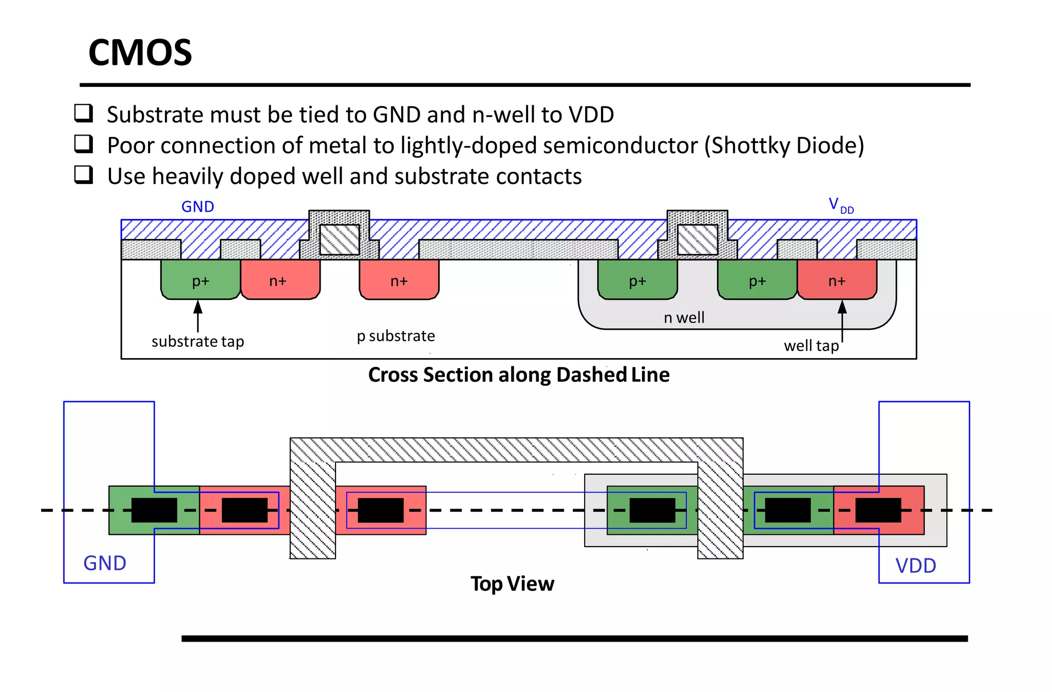 CMOS
 Substrate must be tied to GND and n-well to VDD
 Poor connection of metal to lightly-doped semiconductor (Shottky Diode)
 Use heavily doped well and substrate contacts
n+
p substrate
p+
n well
GND VDD
n+
p+
substrate tap well tap
n+ p+
A
GND VDD
Top View
Cross Section along DashedLine
 