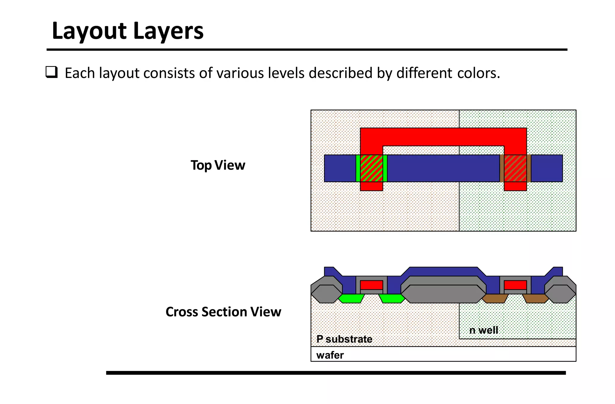 Layout Layers
 Each layout consists of various levels described by different colors.
P substrate
wafer
n well
TopView
Cross Section View
 