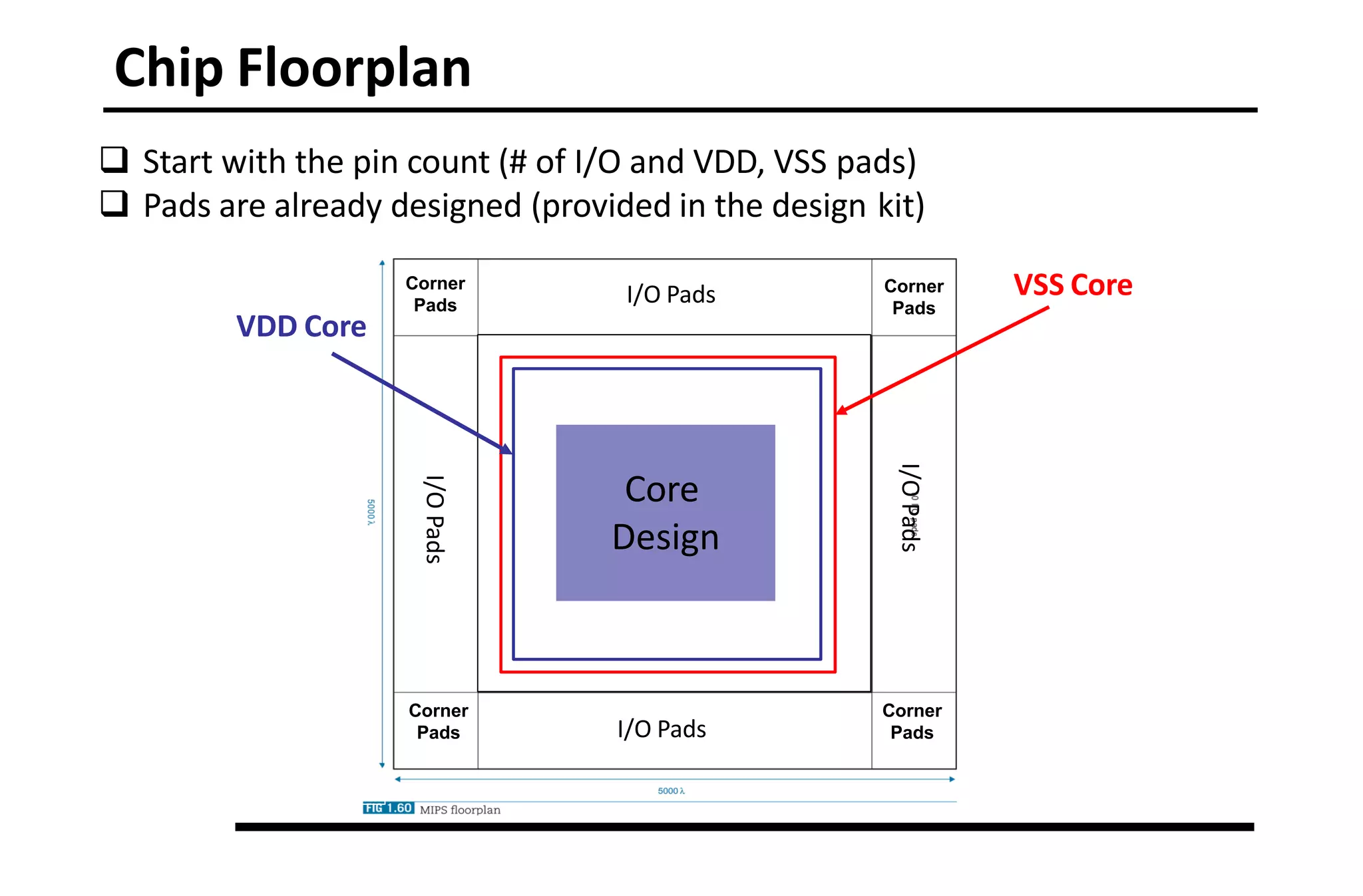 Chip Floorplan
 Start with the pin count (# of I/O and VDD, VSS pads)
 Pads are already designed (provided in the design kit)
I/O Pads
I/O Pads
I/O
Pads
I/O
Pads
Corner
Pads
Corner
Pads
Corner
Pads
Corner
Pads
Core
Design
VDD Core
VSS Core
 