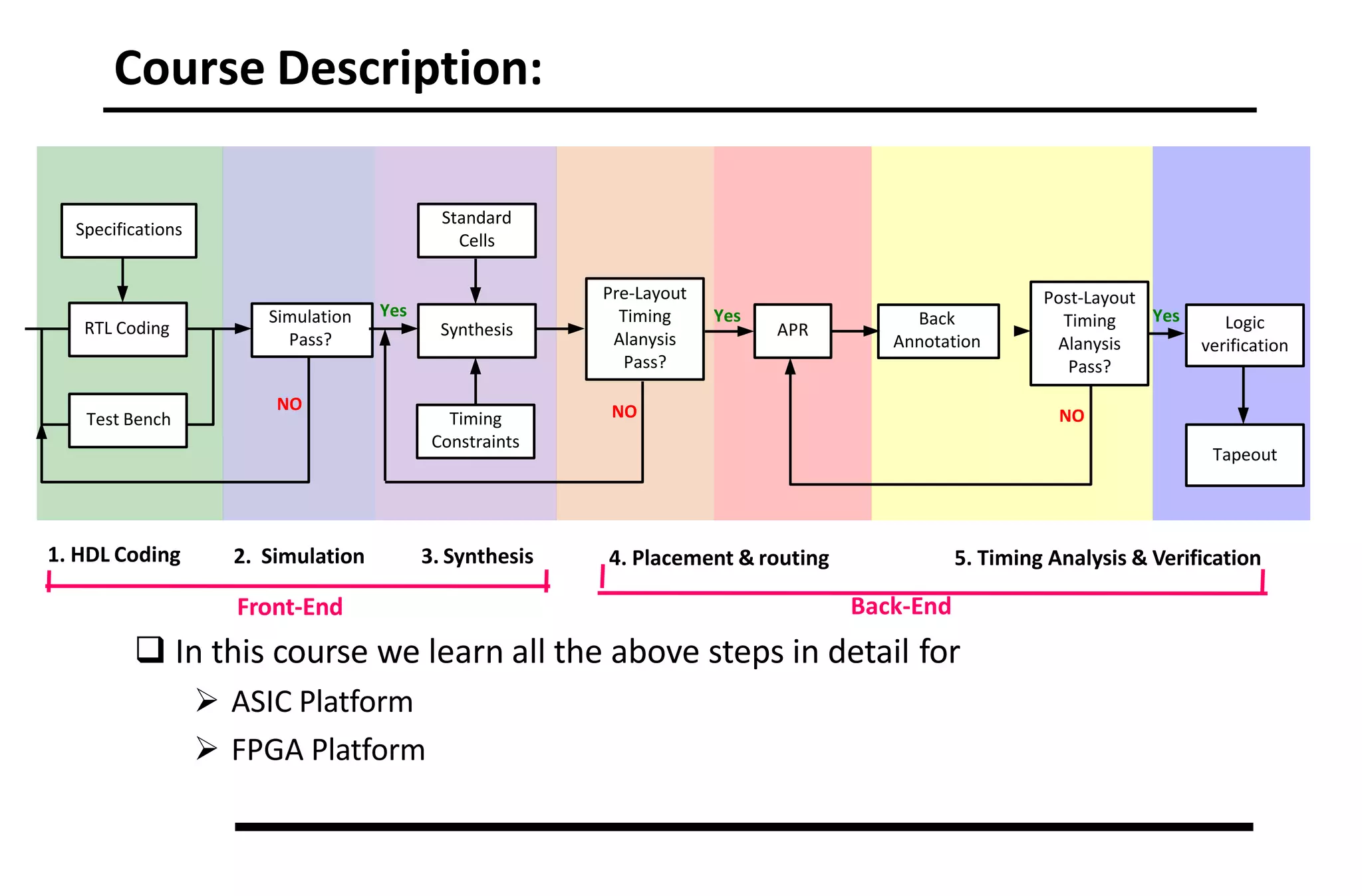 Course Description:
1. HDL Coding
RTL Coding
Simulation
Pass?
Test Bench
Specifications
Synthesis
Standard
Cells
Timing
Constraints
Pre-Layout
Timing
Alanysis
Pass?
APR
Back
Annotation
Post-Layout
Timing
Alanysis
Pass?
Logic
verification
Tapeout
Yes
NO
Yes
NO
Yes
NO
2. Simulation 3. Synthesis 4. Placement & routing 5. Timing Analysis & Verification
Front-End Back-End
 In this course we learn all the above steps in detail for
 ASIC Platform
 FPGA Platform
 