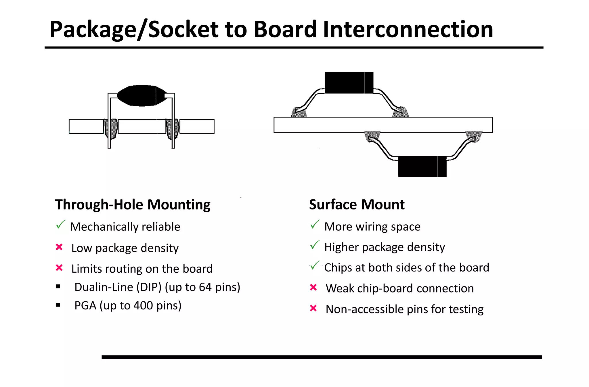 Package/Socket to Board Interconnection
Through-Hole Mounting
 Mechanically reliable
× Low package density
× Limits routing on the board
 Dualin-Line (DIP) (up to 64 pins)
 PGA (up to 400 pins)
Surface Mount
 More wiring space
 Higher package density
 Chips at both sides of the board
× Weak chip-board connection
× Non-accessible pins for testing
 