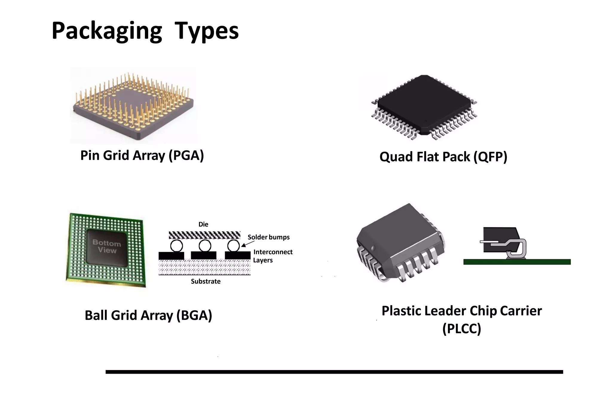 Packaging Types
Pin Grid Array (PGA)
Solder bumps
Substrate
Die
Interconnect
Layers
Ball Grid Array (BGA) Plastic Leader Chip Carrier
(PLCC)
Quad Flat Pack (QFP)
 