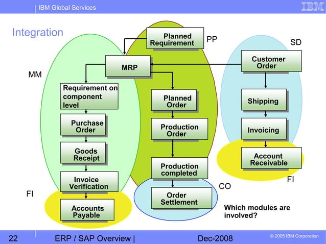 Chapter 01 erp sap overview erp6 | PPT