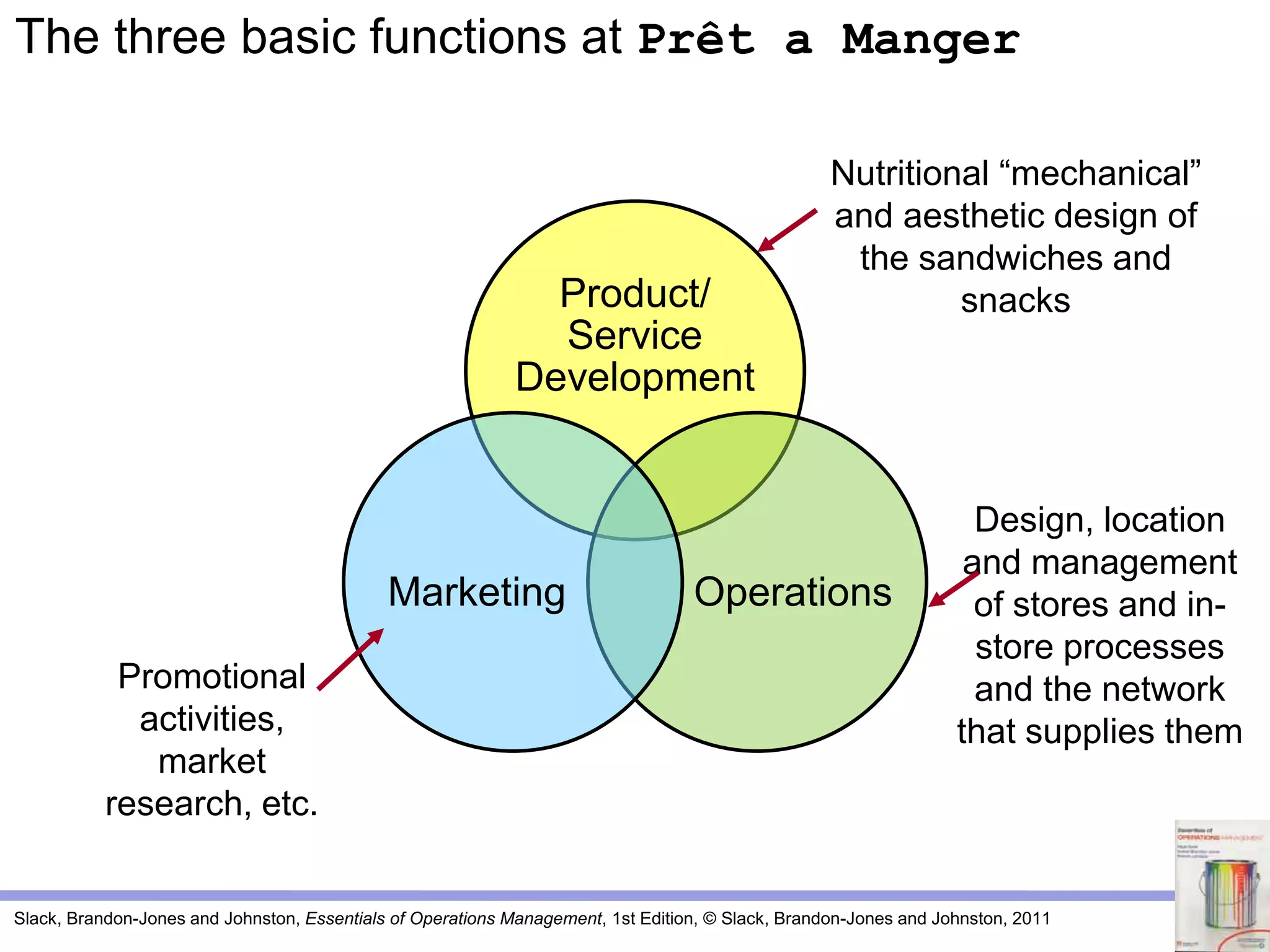 Slack, Brandon-Jones and Johnston, Essentials of Operations Management, 1st Edition, © Slack, Brandon-Jones and Johnston, 2011
Nutritional “mechanical”
and aesthetic design of
the sandwiches and
snacks
Design, location
and management
of stores and in-
store processes
and the network
that supplies them
The three basic functions at Prêt a Manger
Product/
Service
Development
OperationsMarketing
Promotional
activities,
market
research, etc.
 