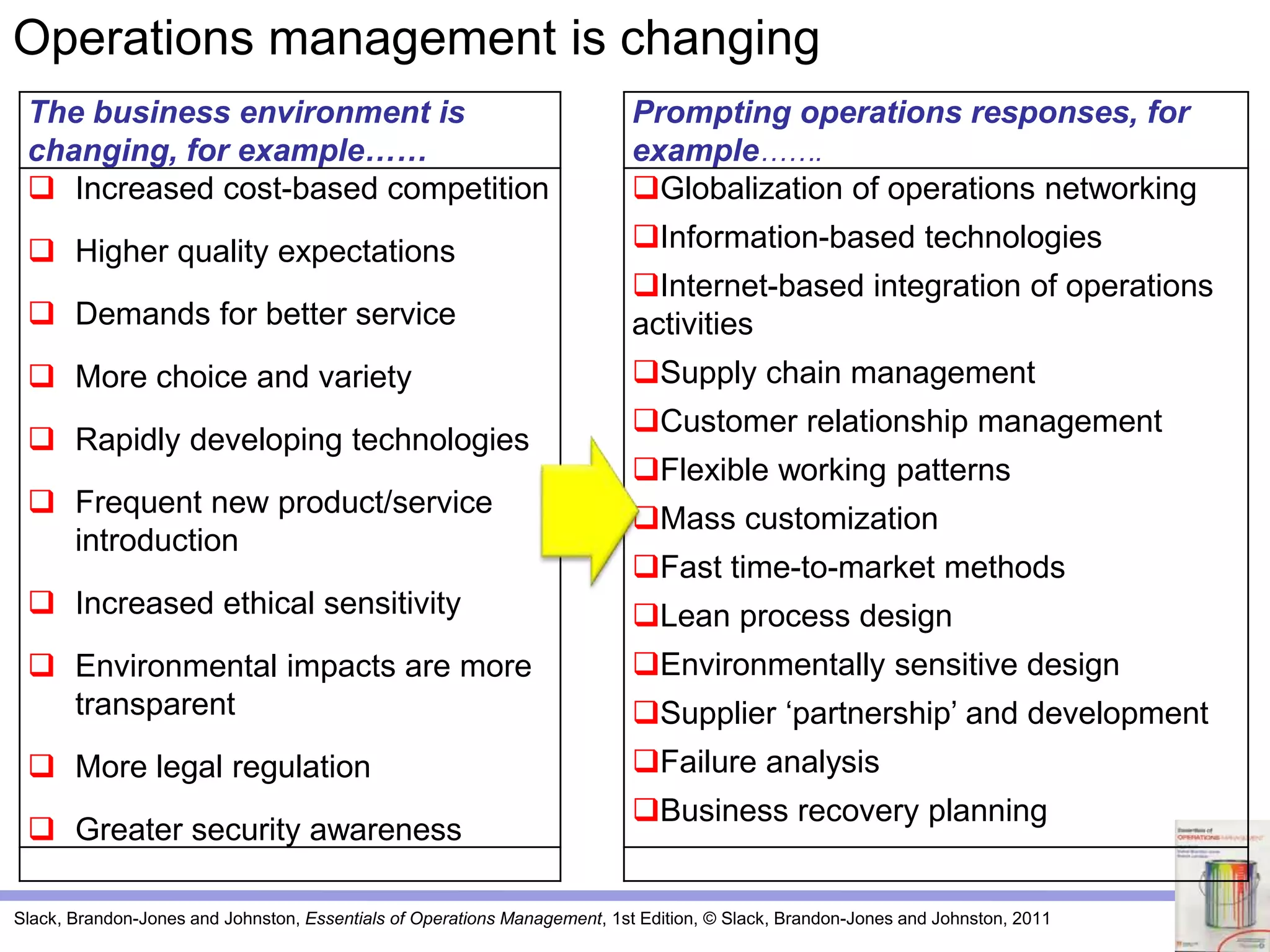 Slack, Brandon-Jones and Johnston, Essentials of Operations Management, 1st Edition, © Slack, Brandon-Jones and Johnston, 2011
The business environment is
changing, for example……
Prompting operations responses, for
example…….
 Increased cost-based competition
 Higher quality expectations
 Demands for better service
 More choice and variety
 Rapidly developing technologies
 Frequent new product/service
introduction
 Increased ethical sensitivity
 Environmental impacts are more
transparent
 More legal regulation
 Greater security awareness
Globalization of operations networking
Information-based technologies
Internet-based integration of operations
activities
Supply chain management
Customer relationship management
Flexible working patterns
Mass customization
Fast time-to-market methods
Lean process design
Environmentally sensitive design
Supplier ‘partnership’ and development
Failure analysis
Business recovery planning
Operations management is changing
 