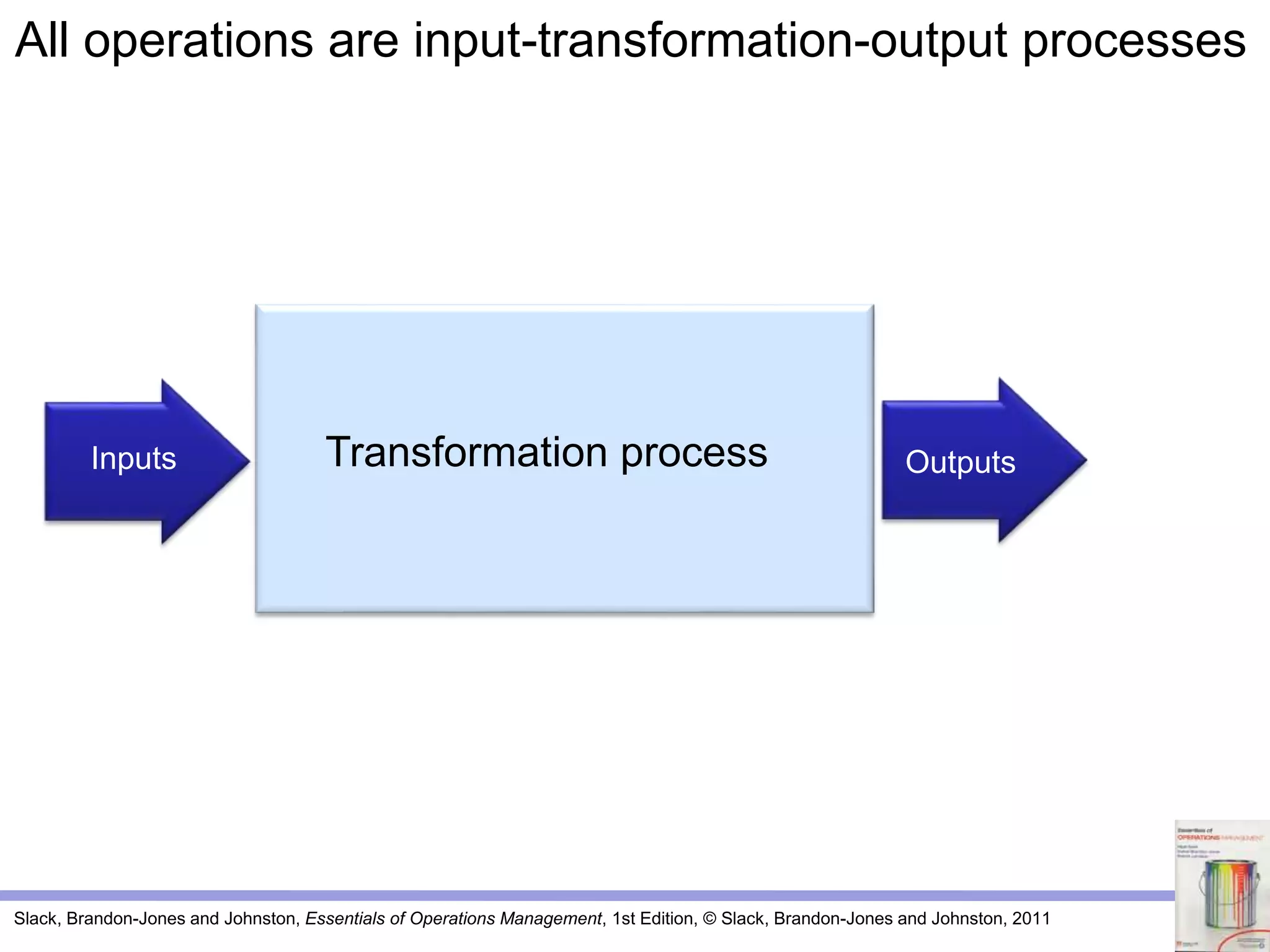 Slack, Brandon-Jones and Johnston, Essentials of Operations Management, 1st Edition, © Slack, Brandon-Jones and Johnston, 2011
All operations are input-transformation-output processes
Inputs OutputsTransformation process
 