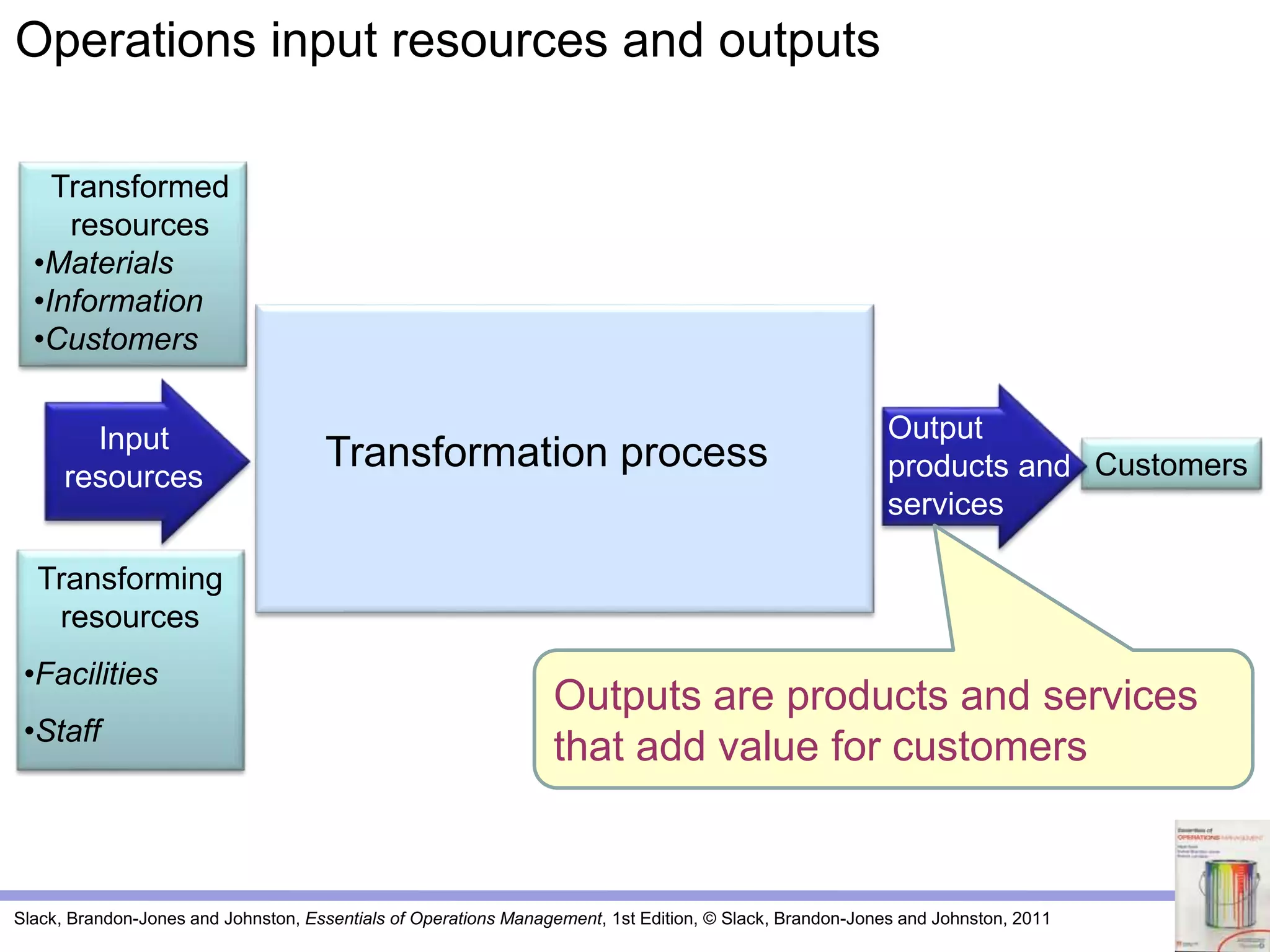 Slack, Brandon-Jones and Johnston, Essentials of Operations Management, 1st Edition, © Slack, Brandon-Jones and Johnston, 2011
Customers
Transformed
resources
•Materials
•Information
•Customers
Transforming
resources
•Facilities
•Staff
Operations input resources and outputs
Input
resources
Output
products and
services
Transformation process
Outputs are products and services
that add value for customers
 