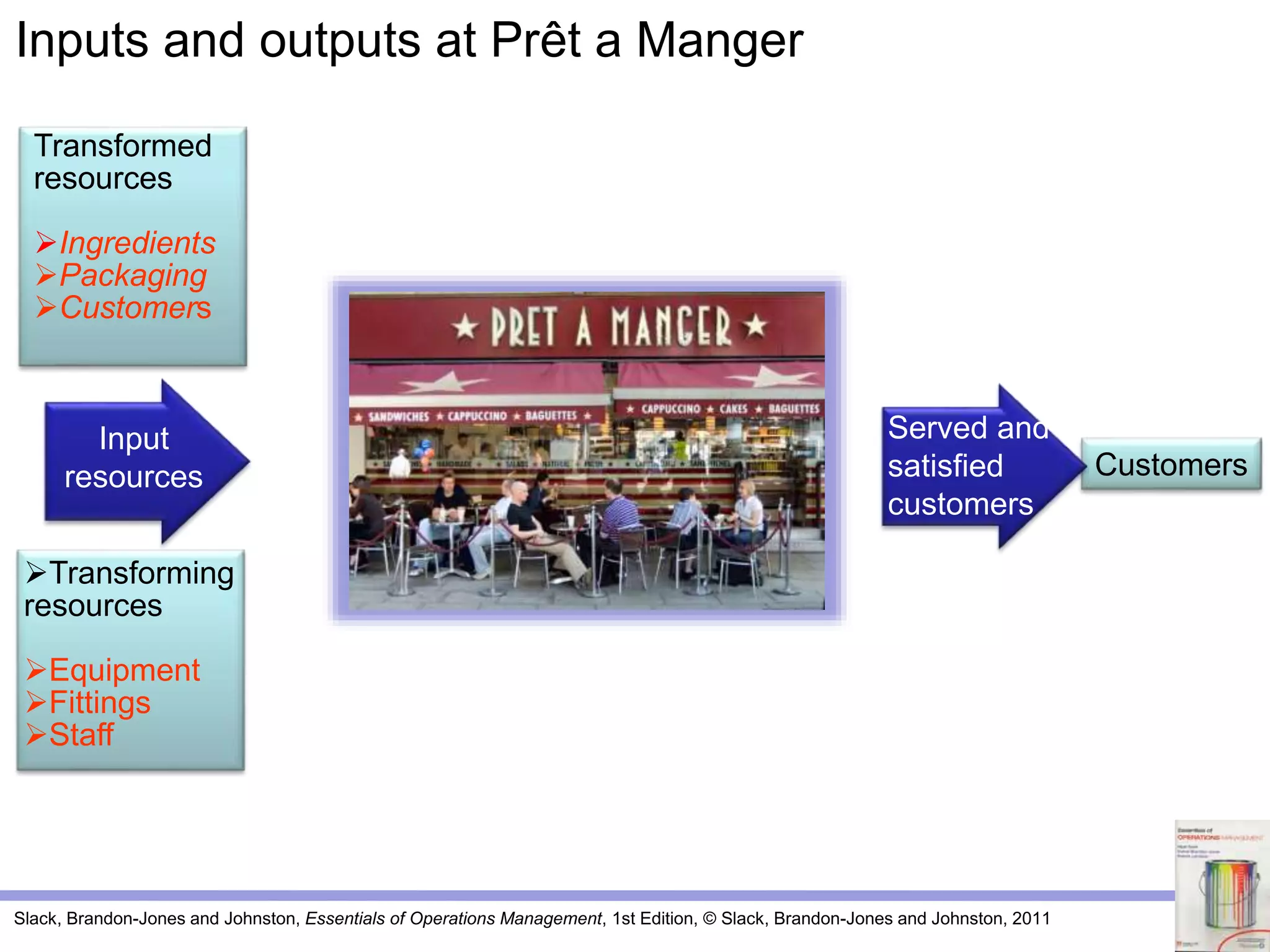 Slack, Brandon-Jones and Johnston, Essentials of Operations Management, 1st Edition, © Slack, Brandon-Jones and Johnston, 2011
Customers
Transformed
resources
Ingredients
Packaging
Customers
Transforming
resources
Equipment
Fittings
Staff
Inputs and outputs at Prêt a Manger
Input
resources
Served and
satisfied
customers
 