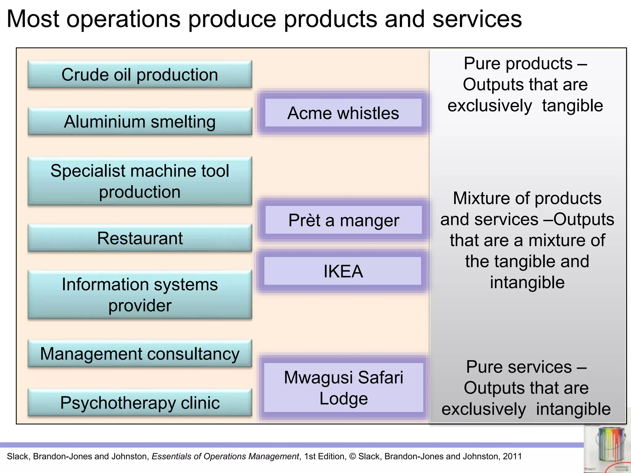 Slack, Brandon-Jones and Johnston, Essentials of Operations Management, 1st Edition, © Slack, Brandon-Jones and Johnston, 2011
Mixture of products
and services –Outputs
that are a mixture of
the tangible and
intangible
Prèt a manger
Acme whistles
Mwagusi Safari
Lodge
Crude oil production
Aluminium smelting
Specialist machine tool
production
Restaurant
Information systems
provider
Management consultancy
Psychotherapy clinic
Pure products –
Outputs that are
exclusively tangible
Pure services –
Outputs that are
exclusively intangible
IKEA
Most operations produce products and services
 
