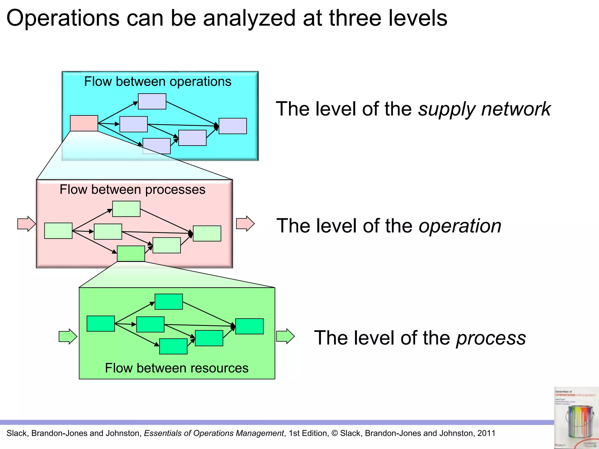 Slack, Brandon-Jones and Johnston, Essentials of Operations Management, 1st Edition, © Slack, Brandon-Jones and Johnston, 2011
Flow between operations
The level of the supply network
The level of the operation
Flow between processes
The level of the process
Flow between resources
Operations can be analyzed at three levels
 