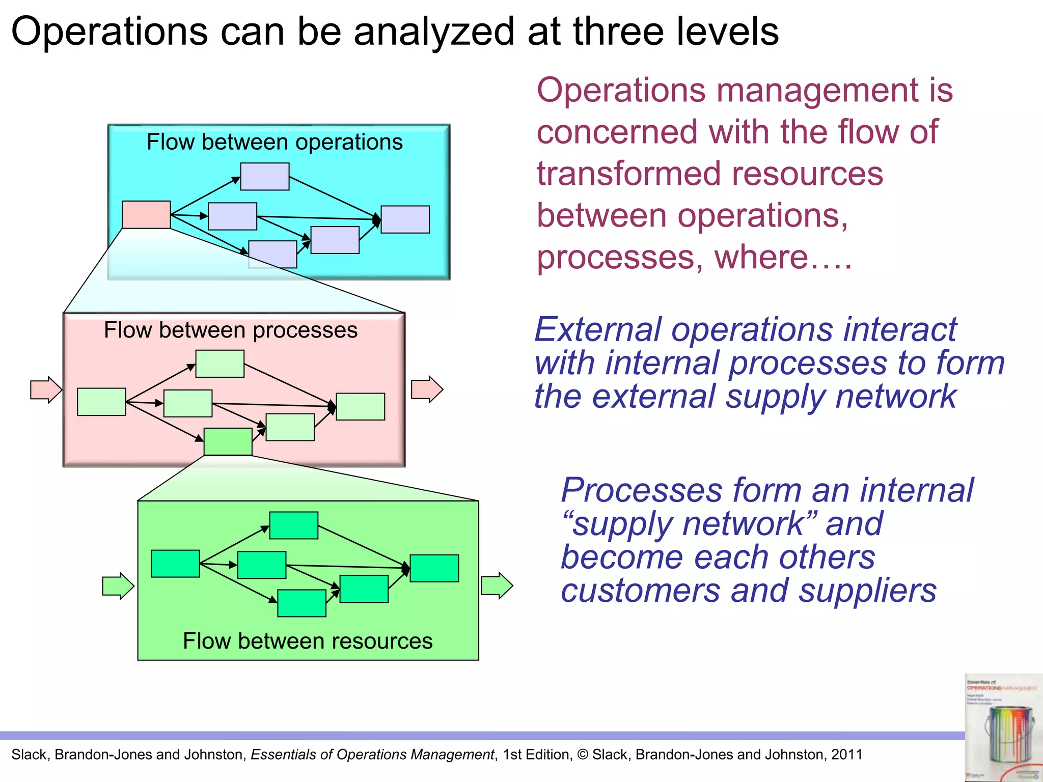 Slack, Brandon-Jones and Johnston, Essentials of Operations Management, 1st Edition, © Slack, Brandon-Jones and Johnston, 2011
Operations management is
concerned with the flow of
transformed resources
between operations,
processes, where….
Processes form an internal
“supply network” and
become each others
customers and suppliers
External operations interact
with internal processes to form
the external supply network
Operations can be analyzed at three levels
Flow between operations
Flow between processes
Flow between resources
 