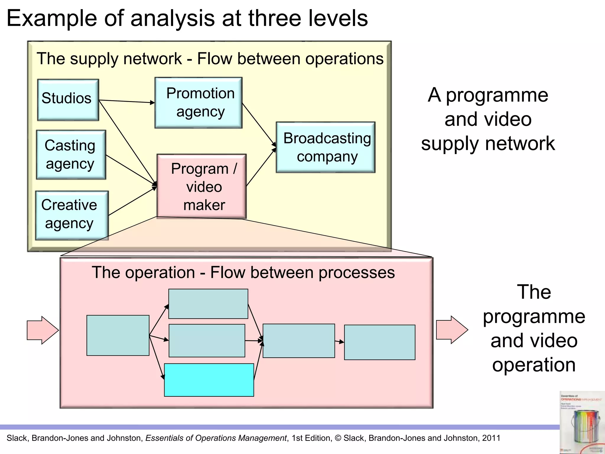 Slack, Brandon-Jones and Johnston, Essentials of Operations Management, 1st Edition, © Slack, Brandon-Jones and Johnston, 2011
The supply network - Flow between operations
Broadcasting
company
Promotion
agency
Studios
Casting
agency
Creative
agency
A programme
and video
supply network
Program /
video
maker
The
programme
and video
operation
The operation - Flow between processes
Example of analysis at three levels
 