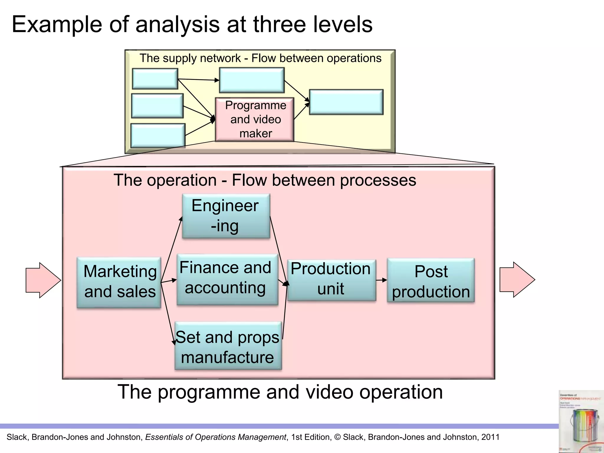 Slack, Brandon-Jones and Johnston, Essentials of Operations Management, 1st Edition, © Slack, Brandon-Jones and Johnston, 2011
The supply network - Flow between operations
Programme
and video
maker
Example of analysis at three levels
The programme and video operation
The operation - Flow between processes
Production
unit
Set and props
manufacture
Engineer
-ing
Marketing
and sales
Finance and
accounting
Post
production
 