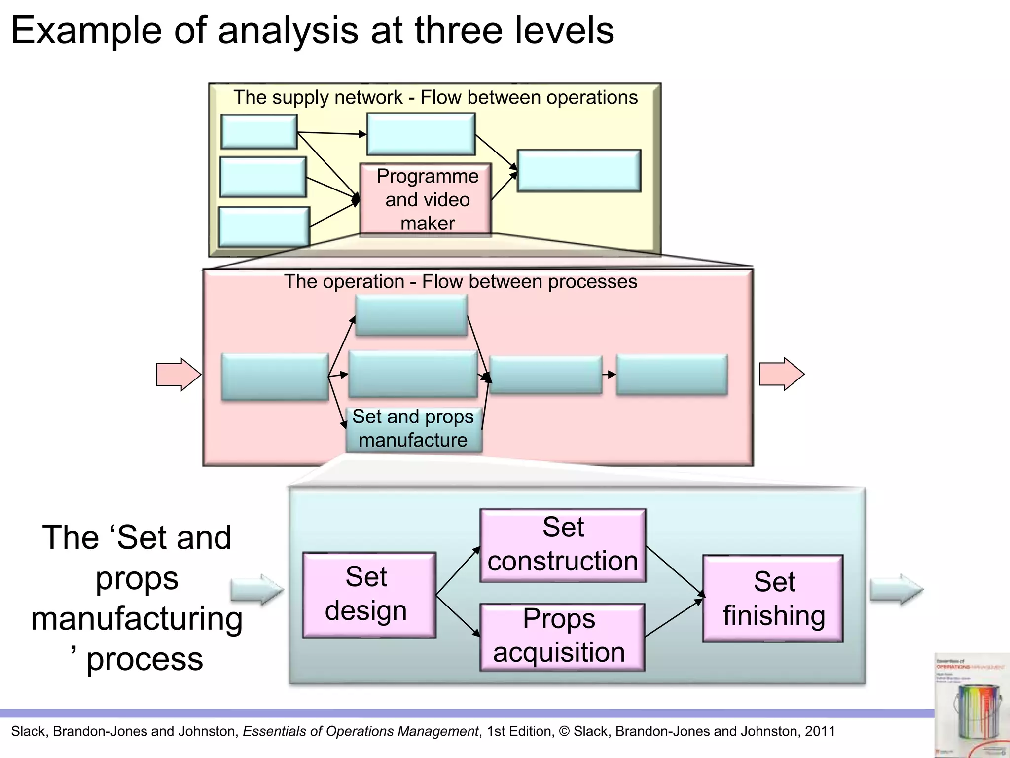 Slack, Brandon-Jones and Johnston, Essentials of Operations Management, 1st Edition, © Slack, Brandon-Jones and Johnston, 2011
The supply network - Flow between operations
Programme
and video
maker
Example of analysis at three levels
The operation - Flow between processes
Set and props
manufacture
Set
design Props
acquisition
Set
construction
Set
finishing
The ‘Set and
props
manufacturing
’ process
 