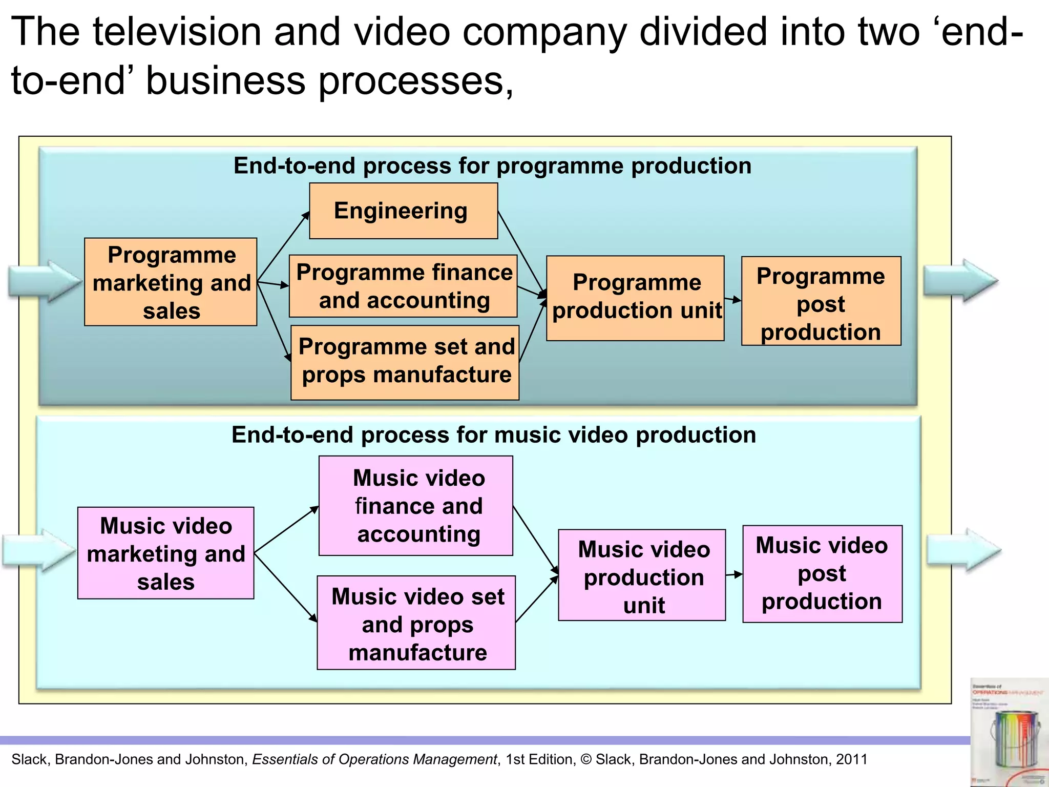 Slack, Brandon-Jones and Johnston, Essentials of Operations Management, 1st Edition, © Slack, Brandon-Jones and Johnston, 2011
Programme and
video maker
End-to-end process for programme production
Programme set and
props manufacture
Engineering
Programme
marketing and
sales
Programme
production unit
Programme finance
and accounting
Programme
post
production
End-to-end process for music video production
Music video set
and props
manufacture
Music video
marketing and
sales
Music video
production
unit
Music video
finance and
accounting Music video
post
production
The television and video company divided into two ‘end-
to-end’ business processes,
 