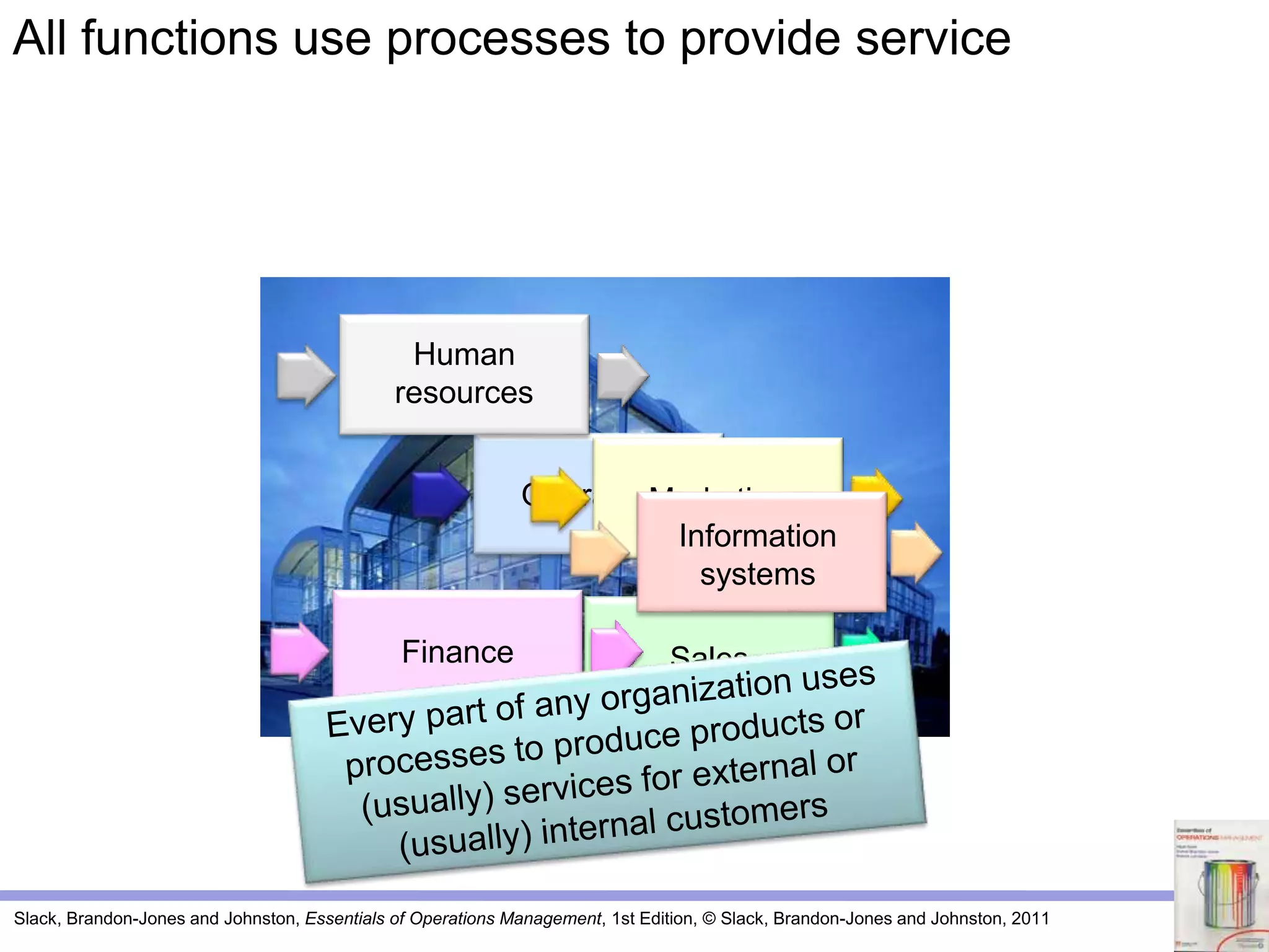 Slack, Brandon-Jones and Johnston, Essentials of Operations Management, 1st Edition, © Slack, Brandon-Jones and Johnston, 2011
Any organization
OperationsMarketing
SalesFinance
Human
resources
Information
systems
All functions use processes to provide service
 