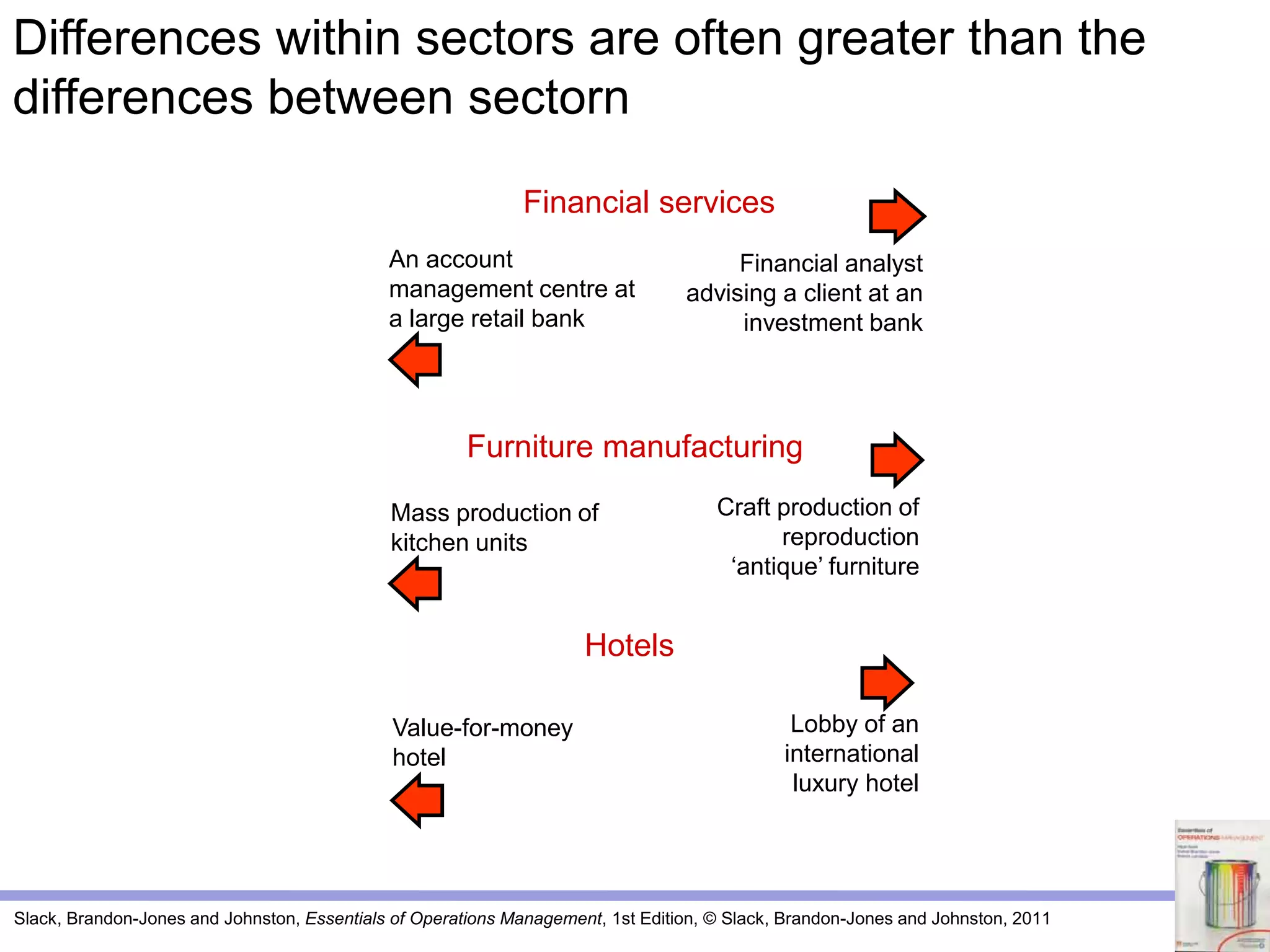 Slack, Brandon-Jones and Johnston, Essentials of Operations Management, 1st Edition, © Slack, Brandon-Jones and Johnston, 2011
Financial services
An account
management centre at
a large retail bank
Financial analyst
advising a client at an
investment bank
Furniture manufacturing
Mass production of
kitchen units
Craft production of
reproduction
‘antique’ furniture
Hotels
Value-for-money
hotel
Lobby of an
international
luxury hotel
Differences within sectors are often greater than the
differences between sectorn
 