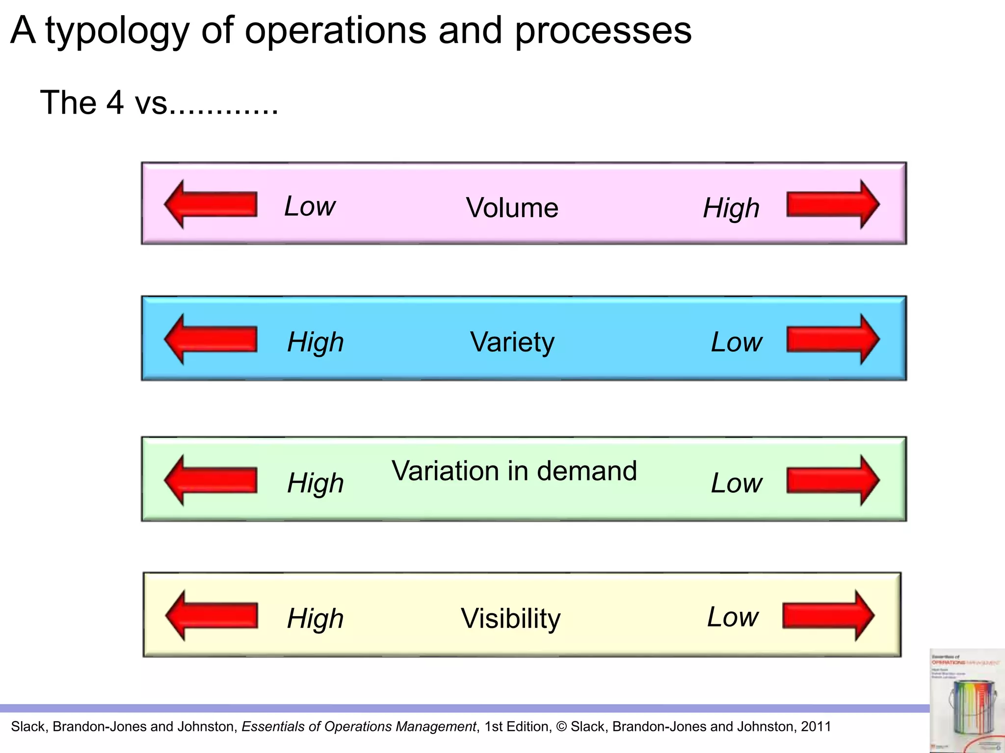 Slack, Brandon-Jones and Johnston, Essentials of Operations Management, 1st Edition, © Slack, Brandon-Jones and Johnston, 2011
Variation in demandHigh Low
VisibilityHigh Low
VarietyHigh Low
HighVolumeLow High
A typology of operations and processes
The 4 vs............
 